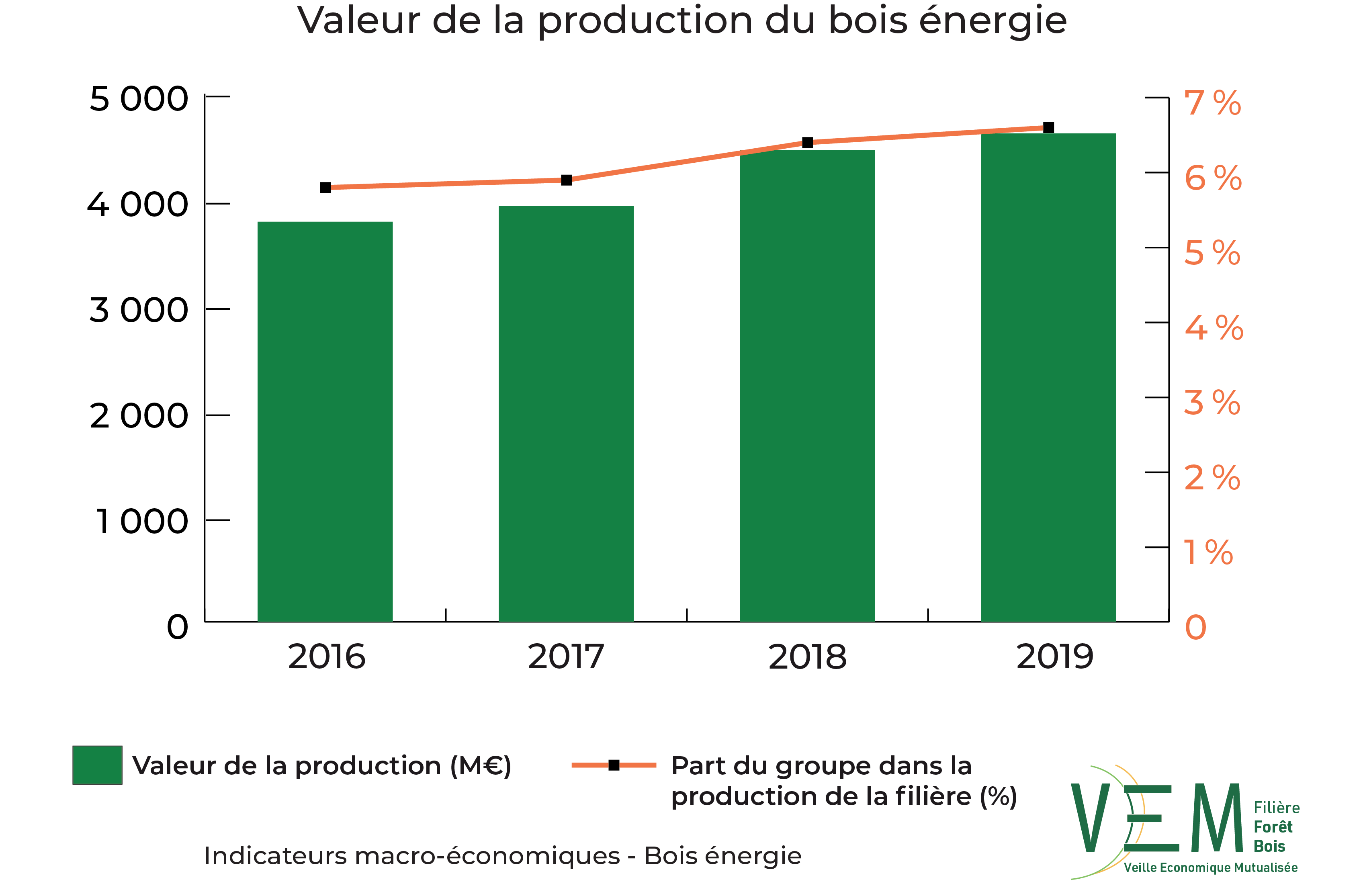 IME Valeur production du Bois energie Meuros