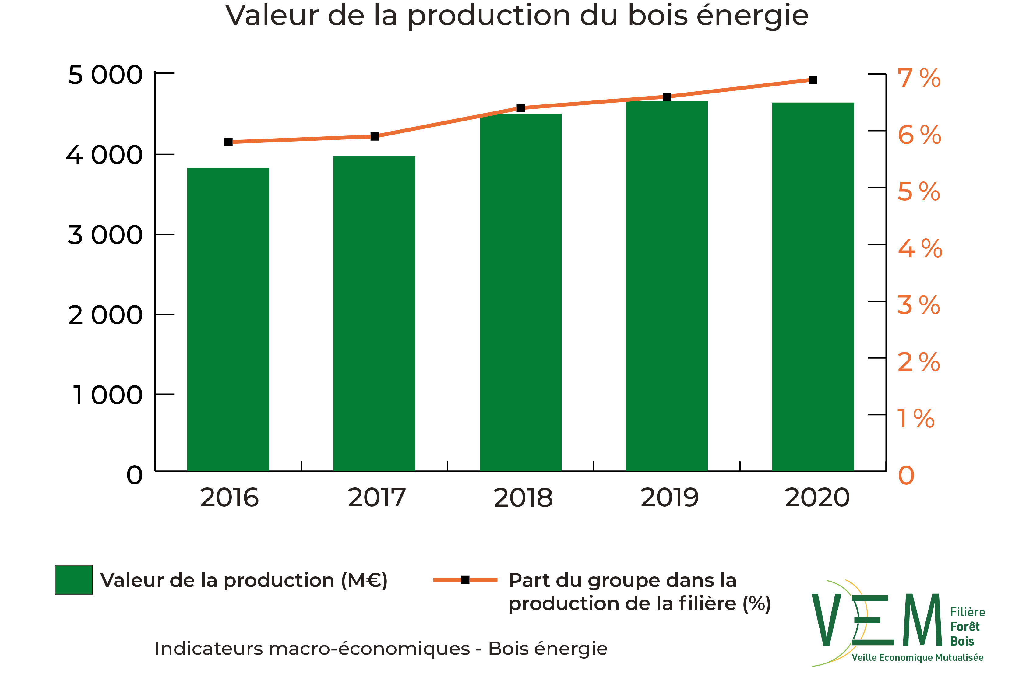 2022 IME Valeur production Meuros Bois energie
