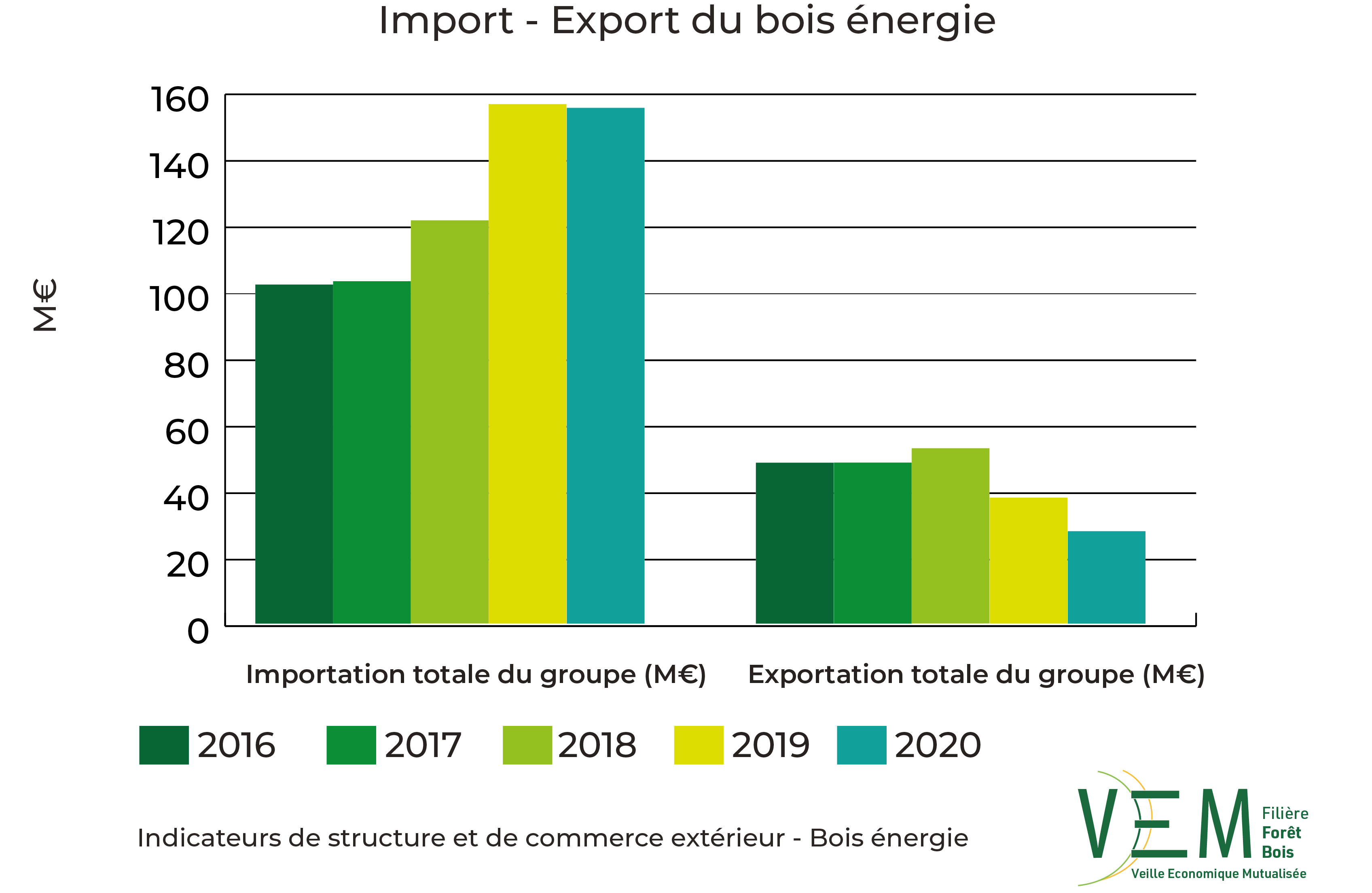 2022 ISCE Import export bois energie