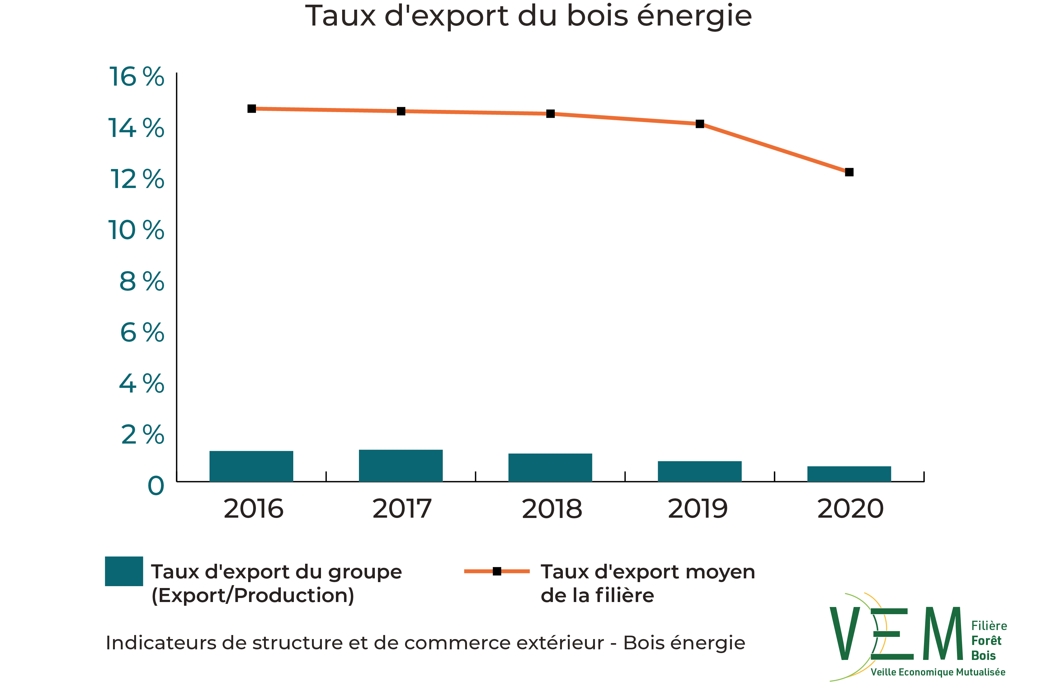 2022 ISCE Taux export Bois energie