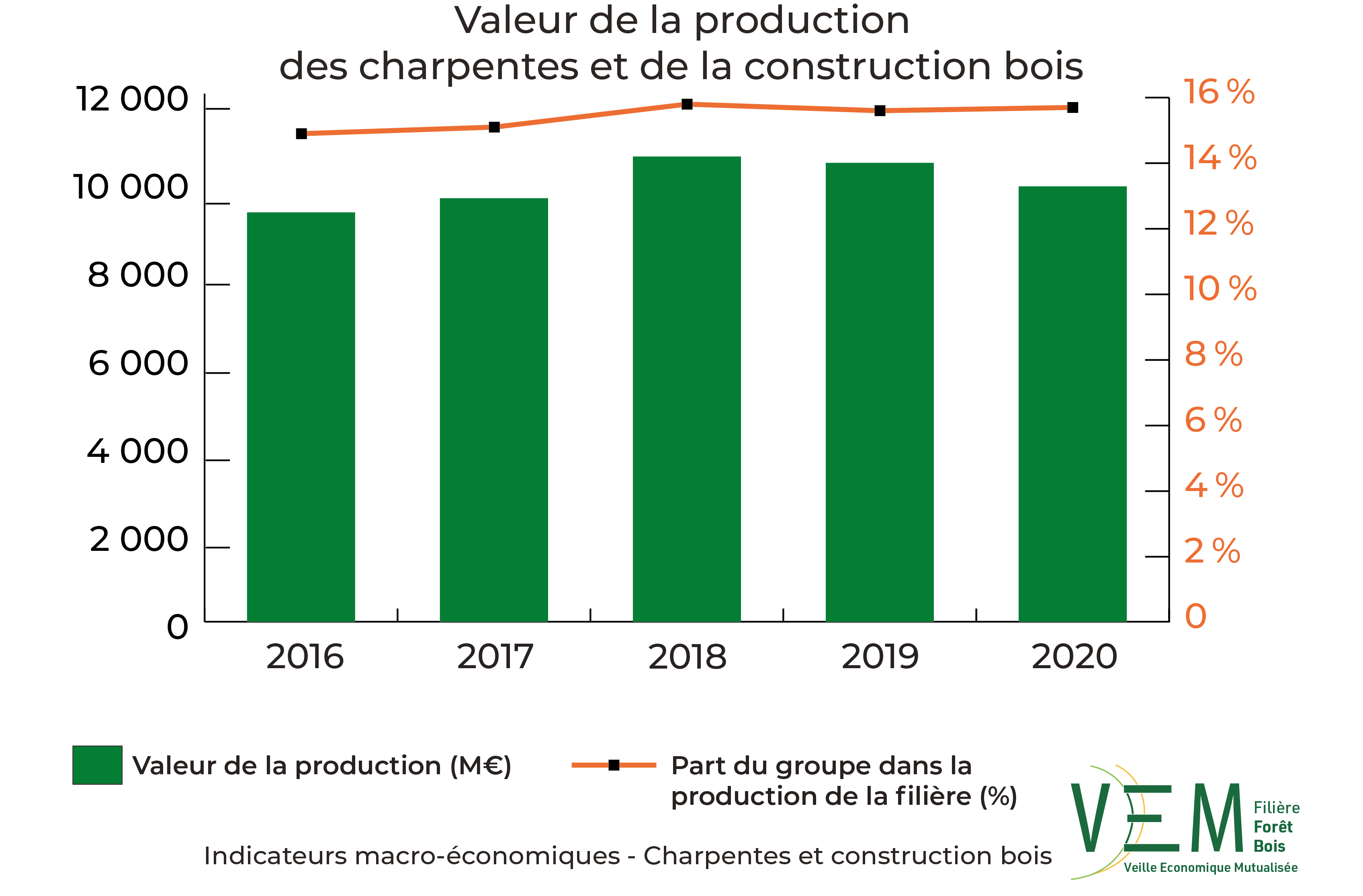 2022 IME Valeur production charpentes et construction bois Meuros New