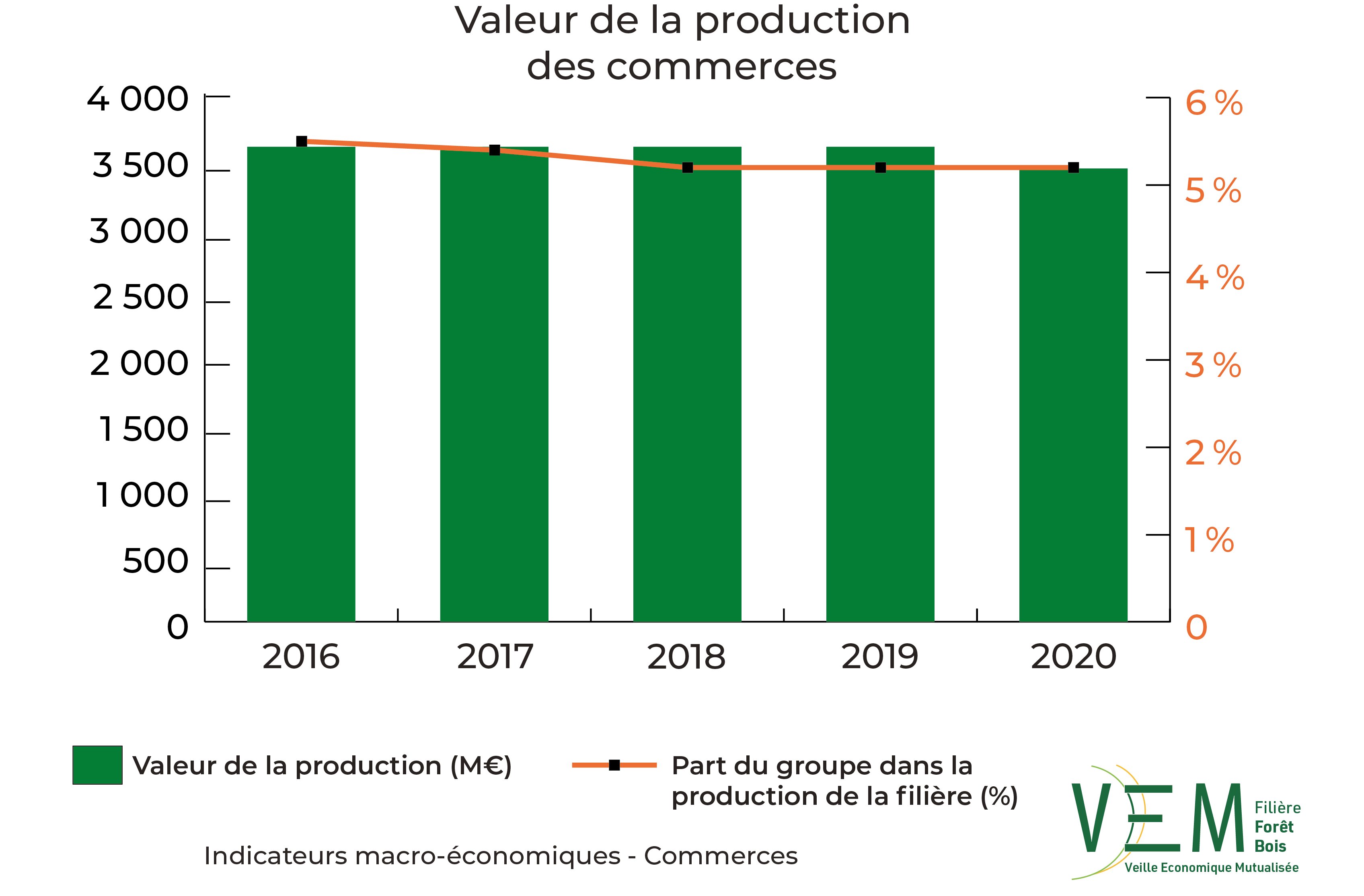 2022 IME Valeur production des commerces Meuros new