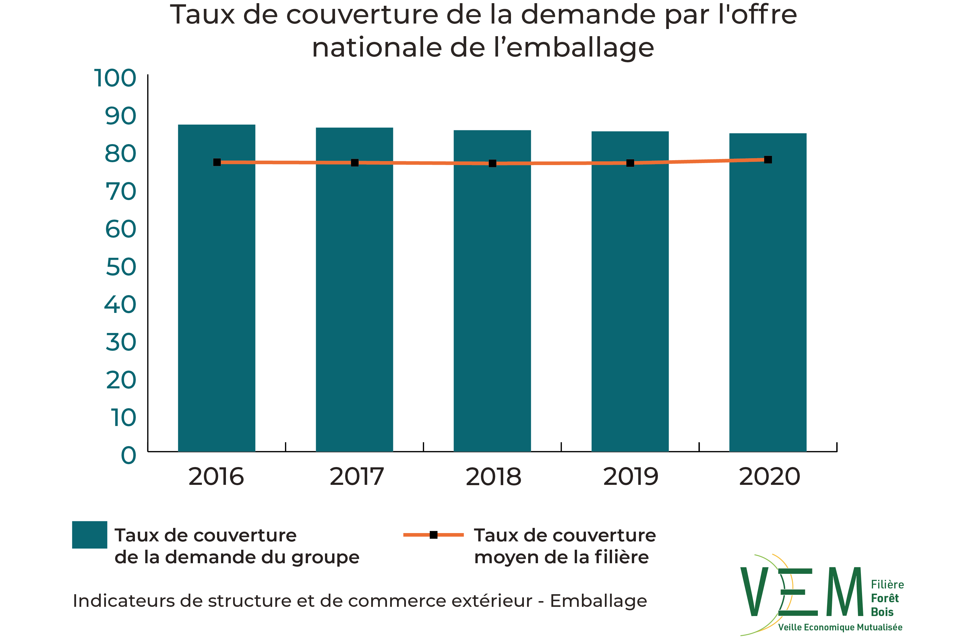 2022 ISCE TauxCouverture demande offre nationale Emballage