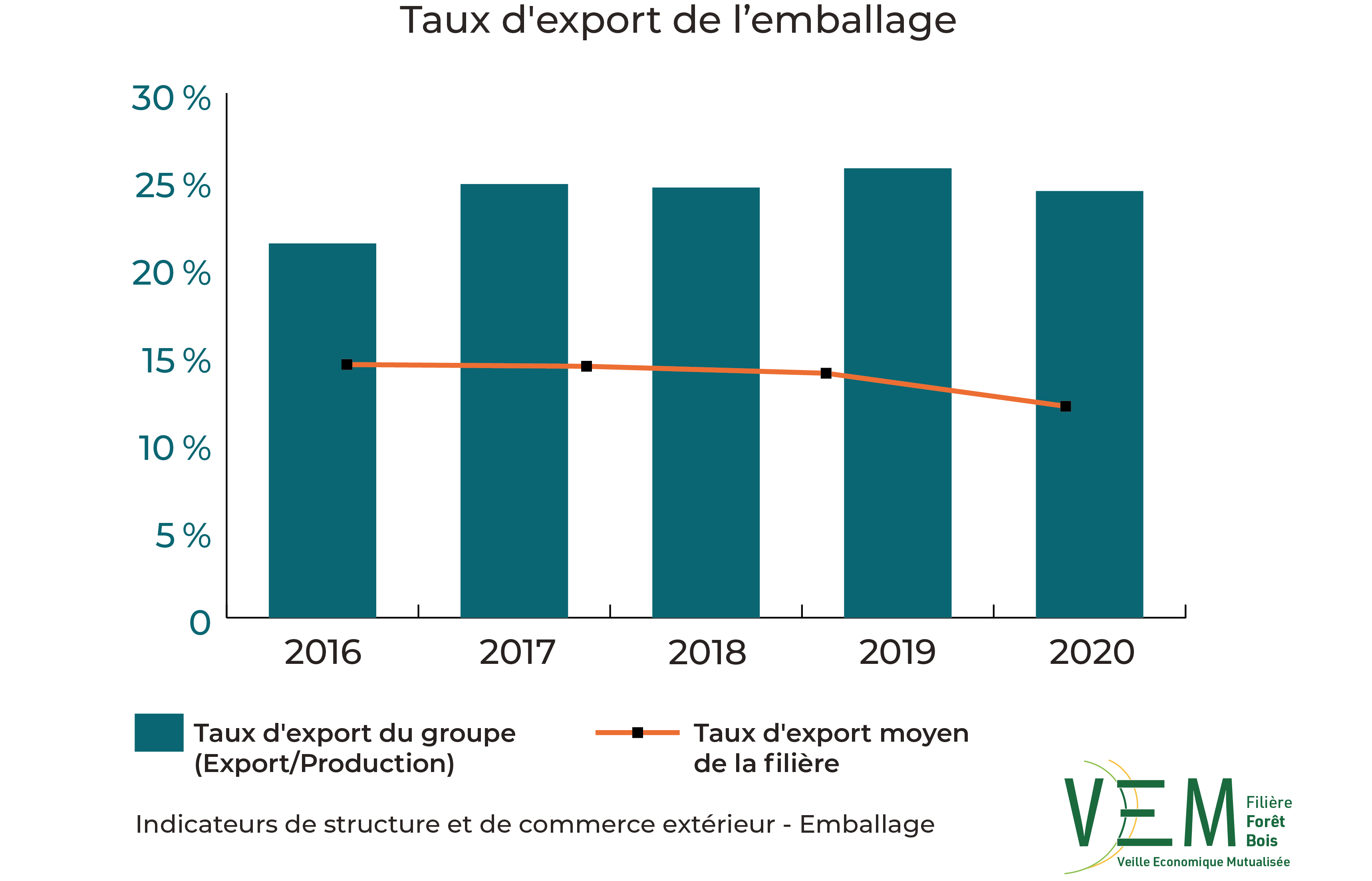 2022 ISCE Taux export Emballage
