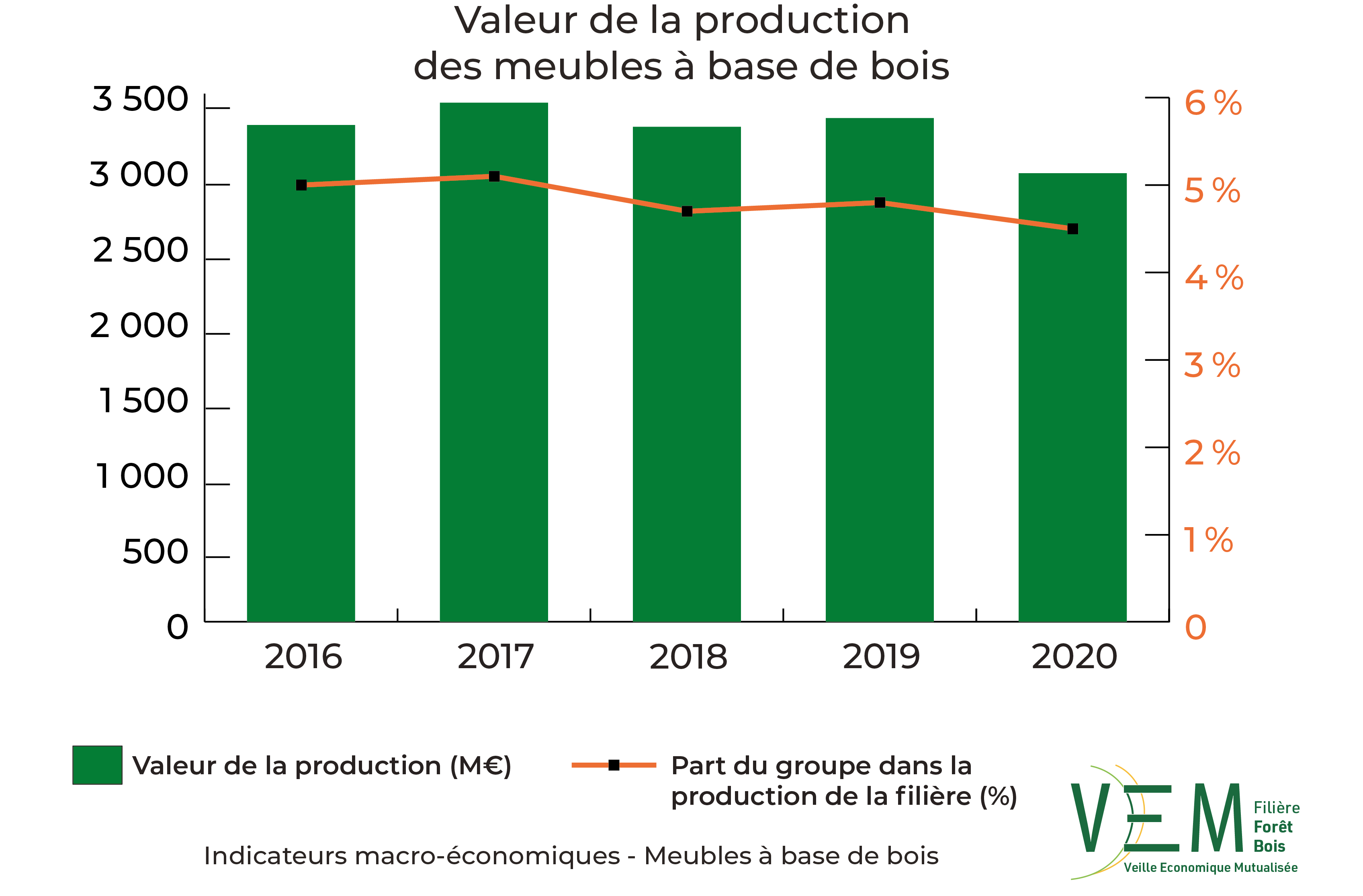 2022 IME Valeur production meubles a base de bois Meuros New
