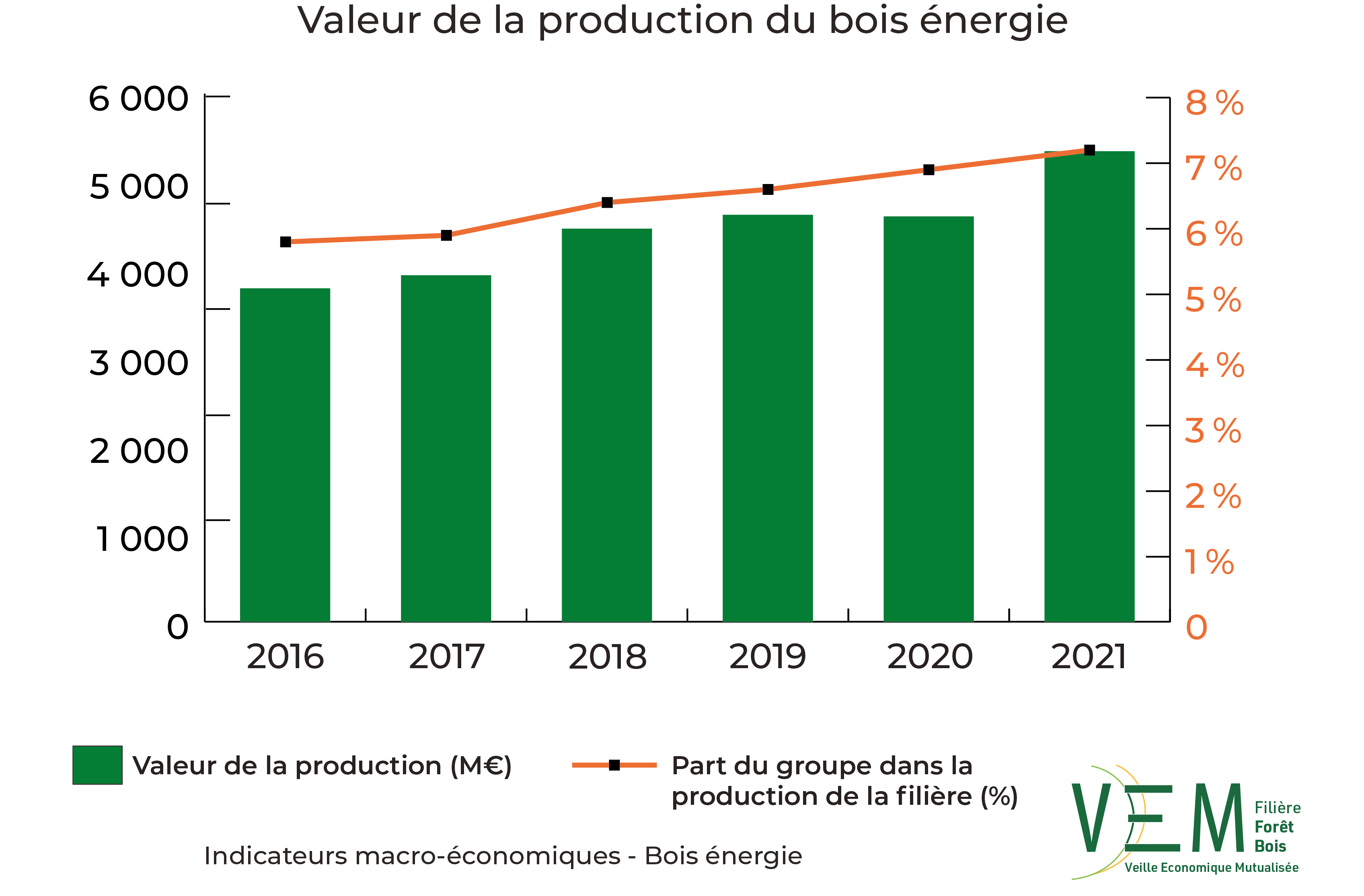 2023 IME Valeur production Meuros Bois energie