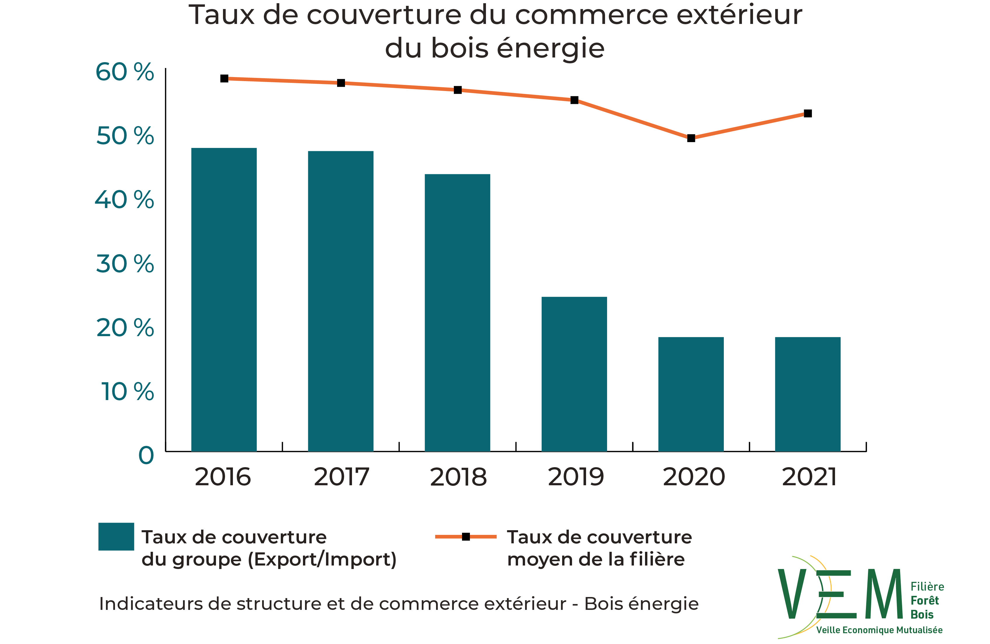 2023 ISCE TauxCouverture commerce exterieur Bois energie