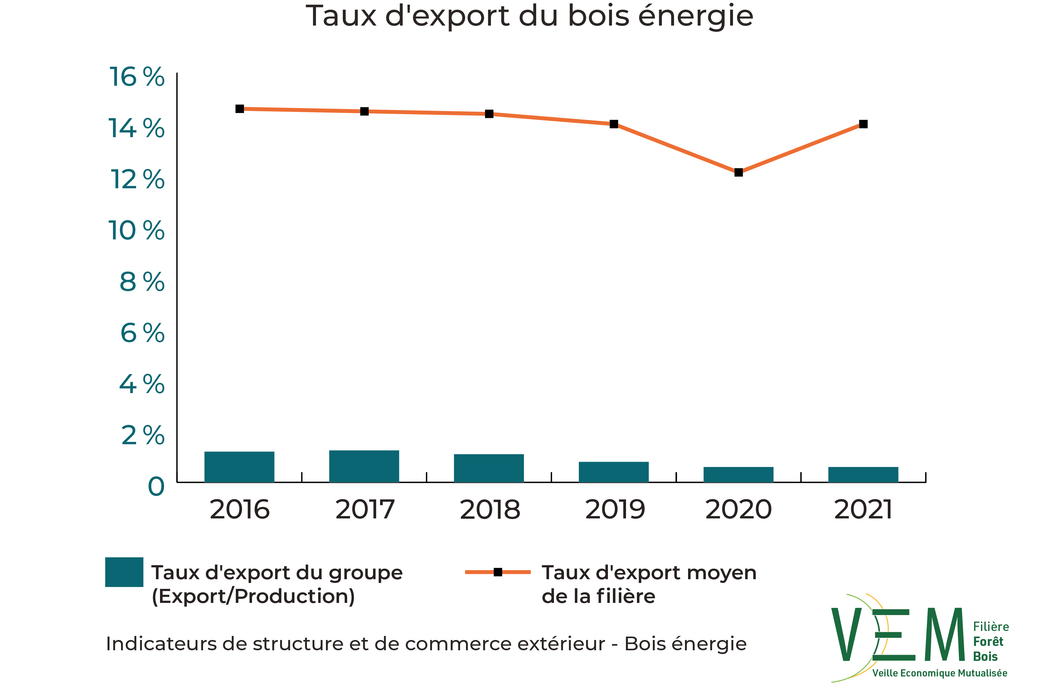 2023 ISCE Taux export Bois energie