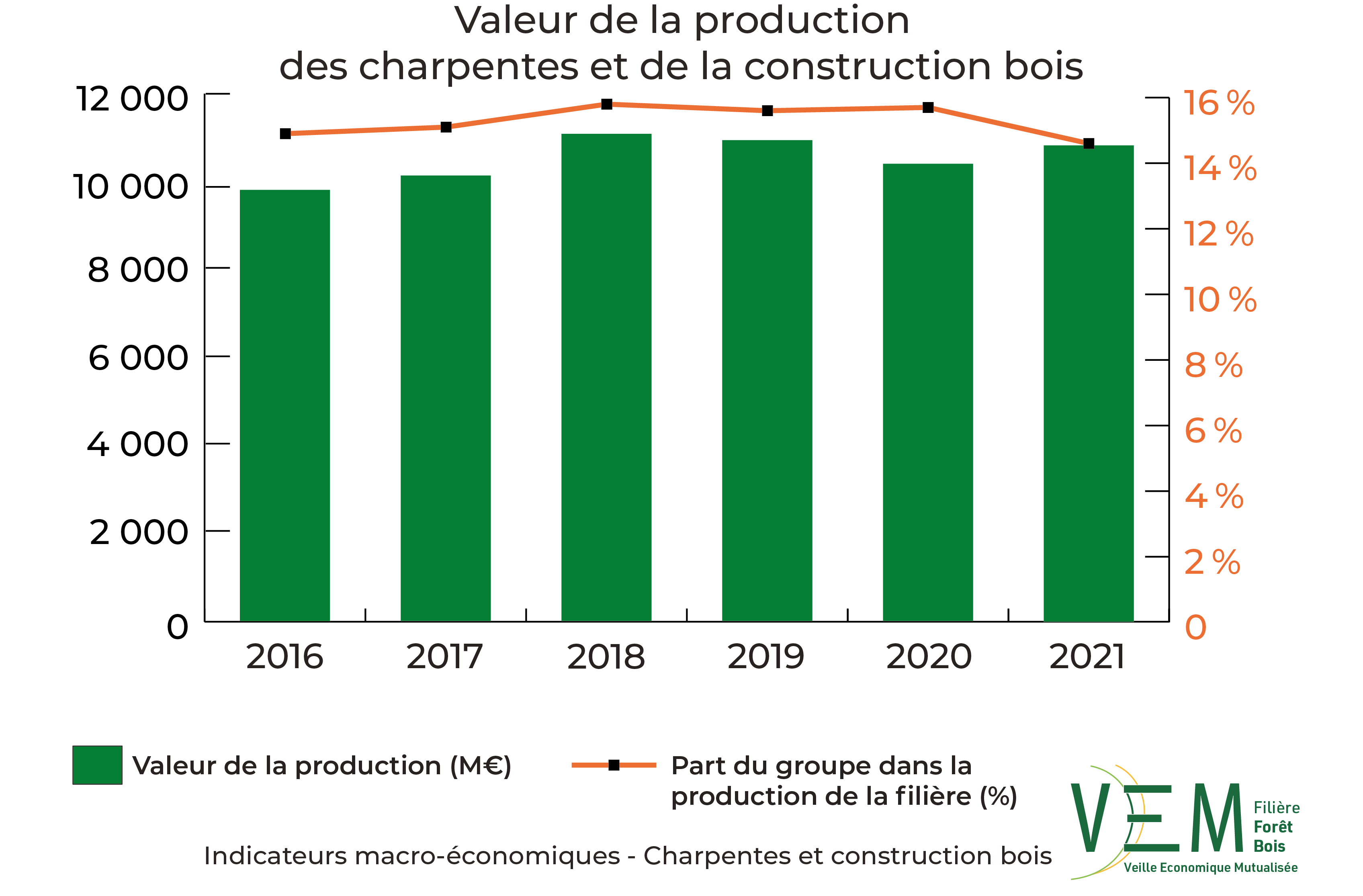 2023 IME Valeur production charpentes et construction bois Meuros