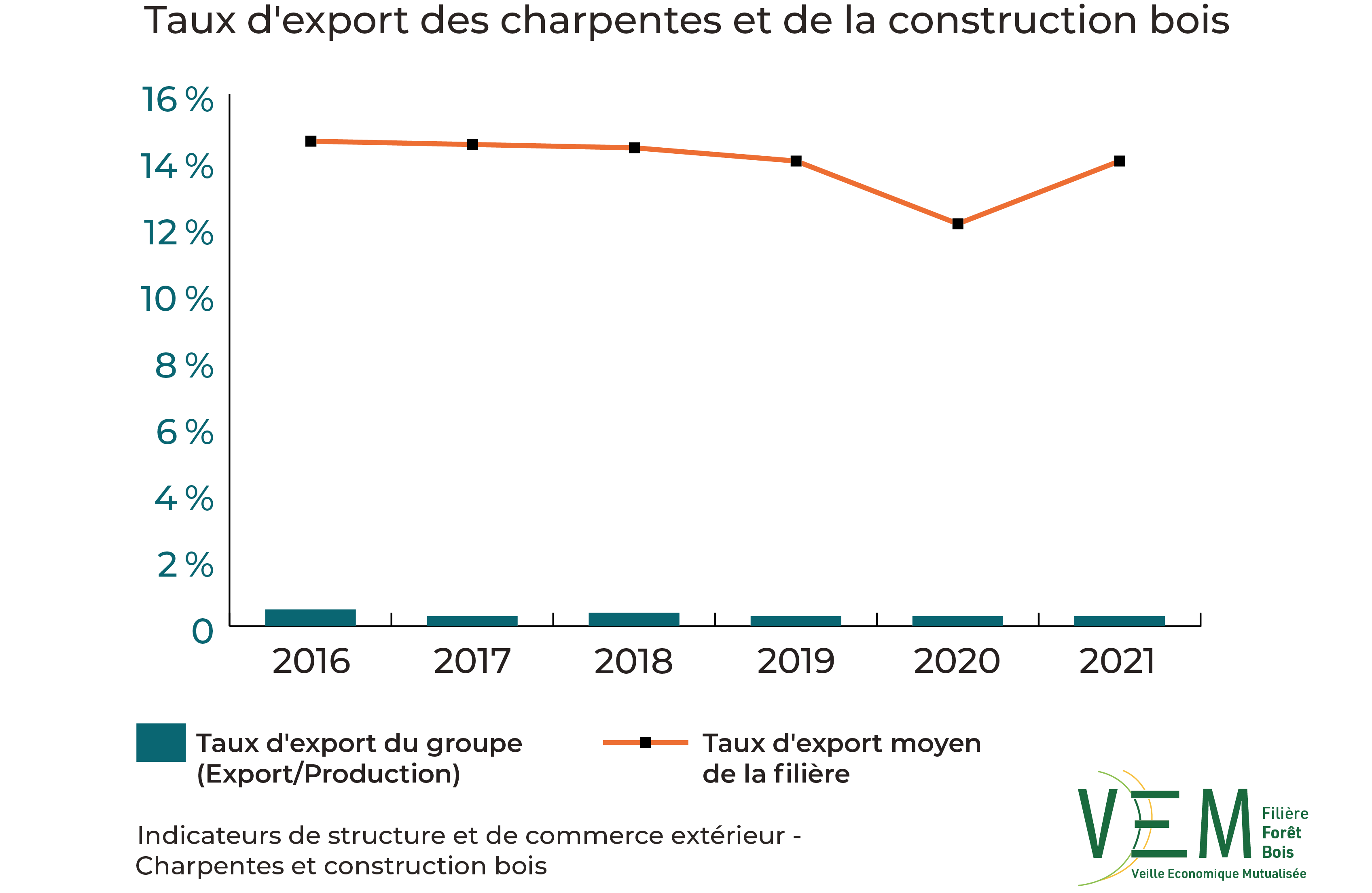 2023 ISCE Taux export charpentes et construction bois