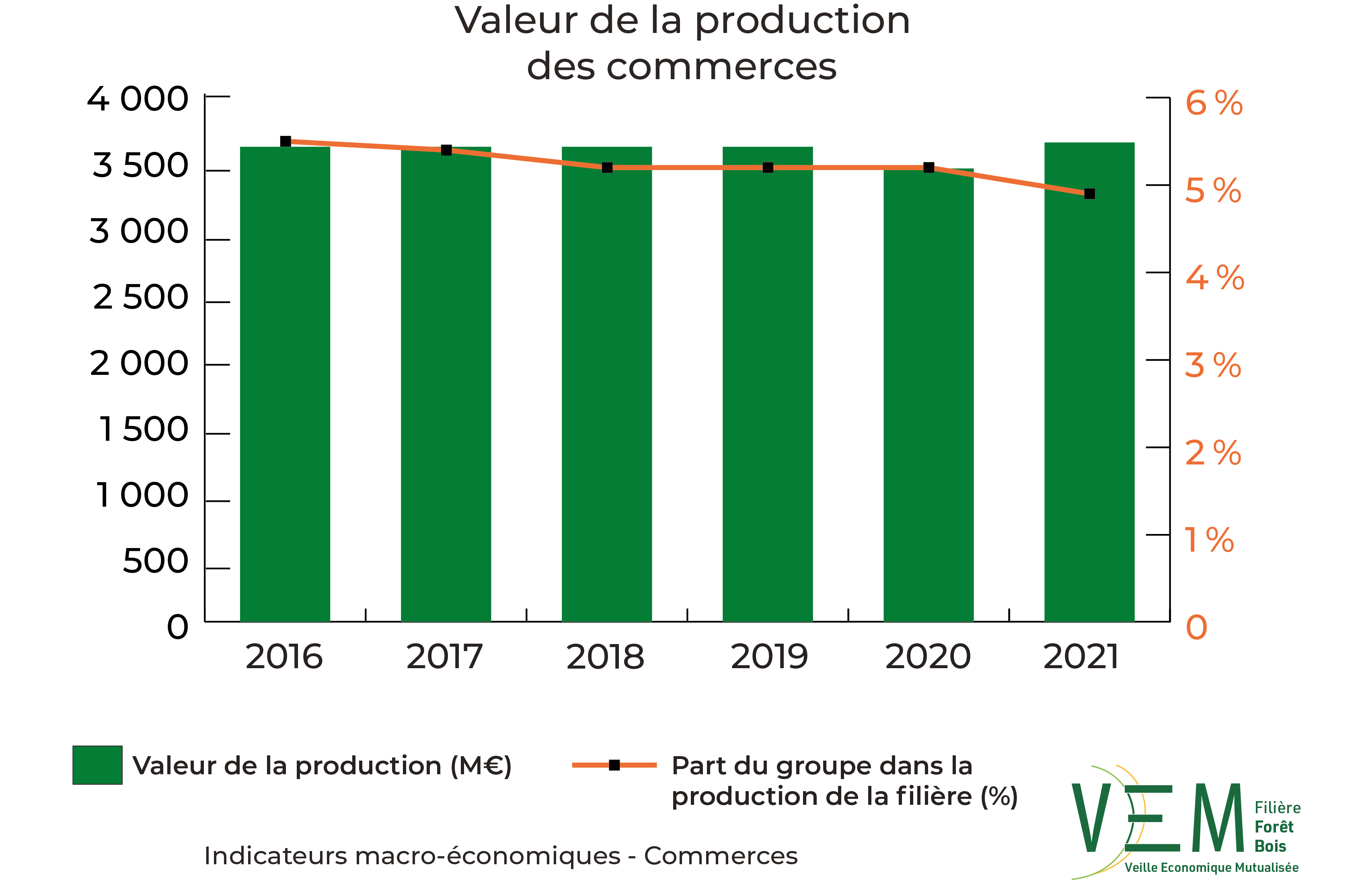 2023 IME Valeur production des commerces Meuros