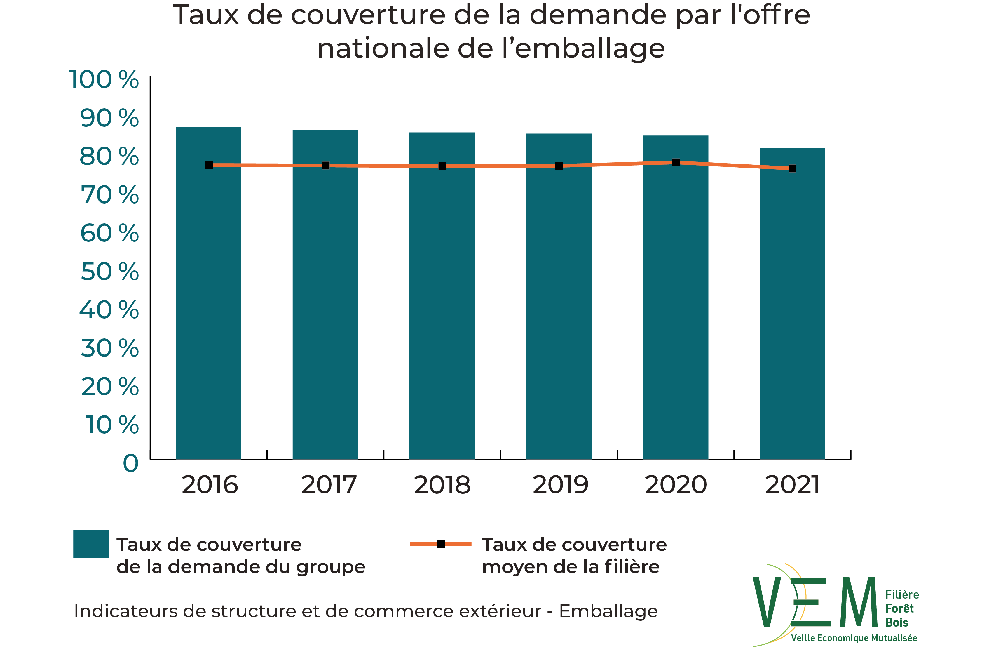 2023 ISCE TauxCouverture demande offre nationale Emballage