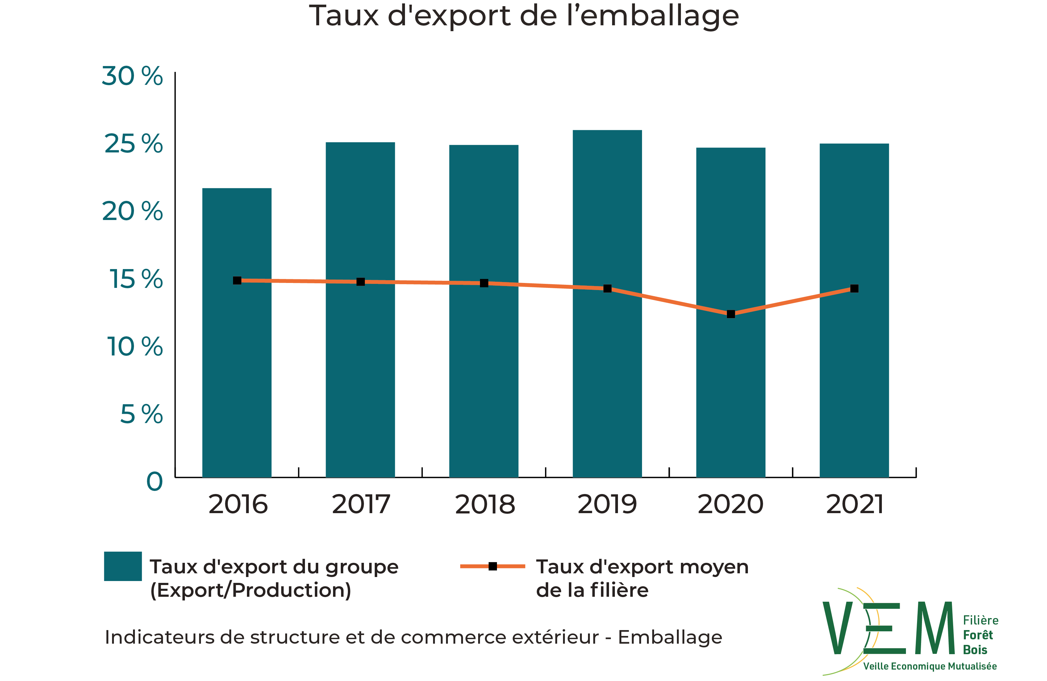2023 ISCE Taux export Emballage