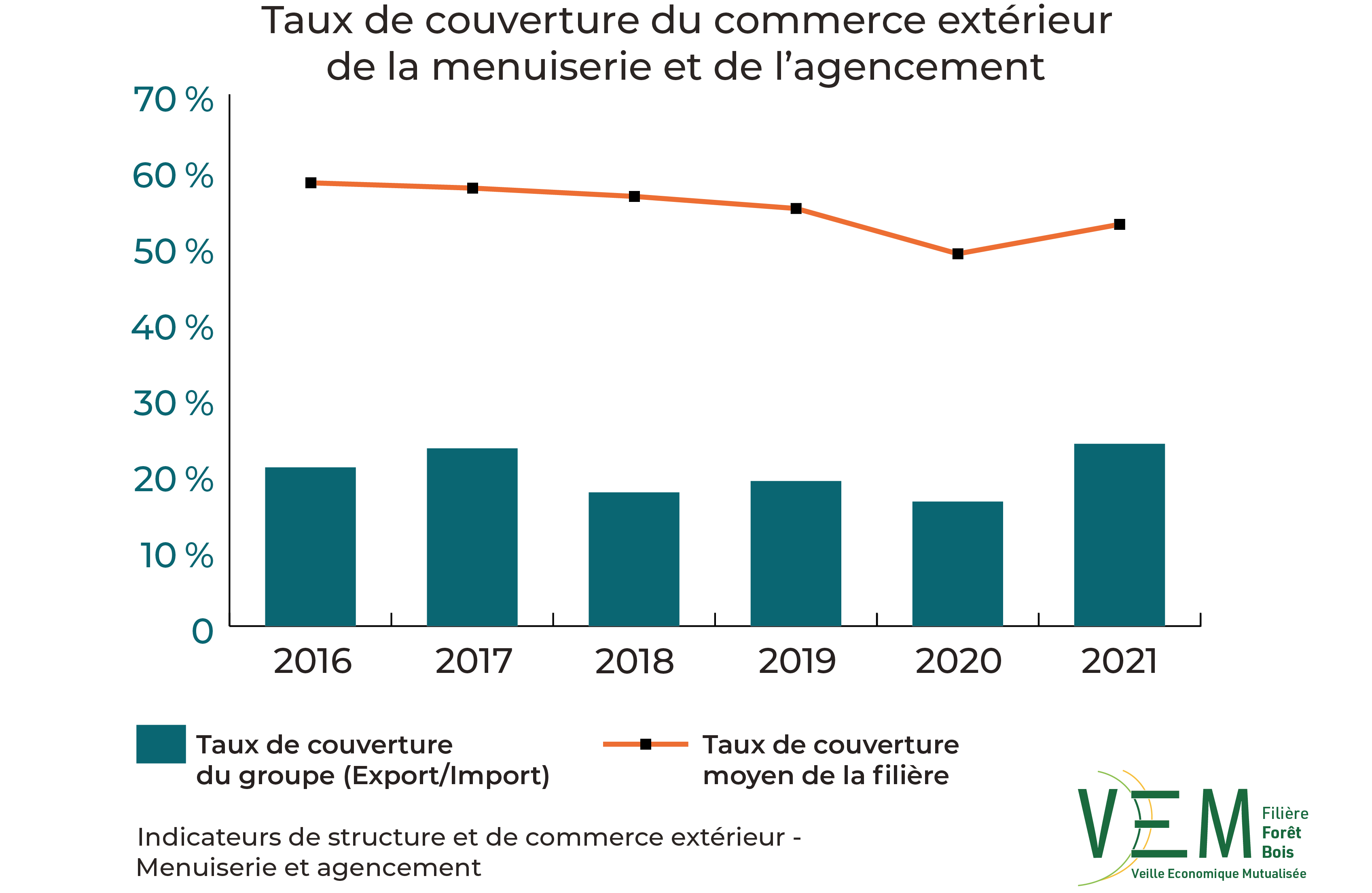 2023 ISCE TauxCouverture commerce exterieur Menuiserie et Agencement