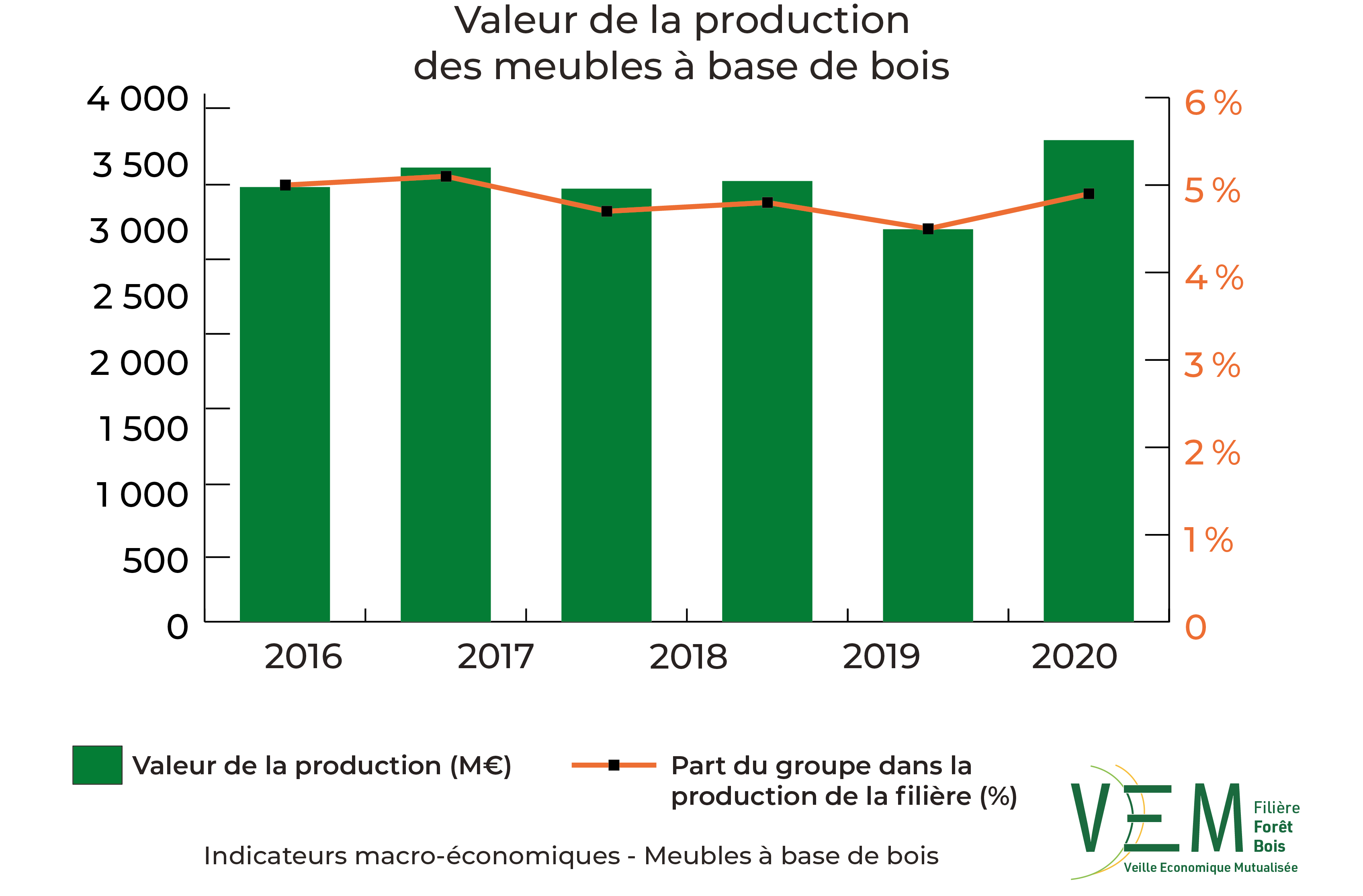 2023 IME Valeur production meubles a base de bois Meuros