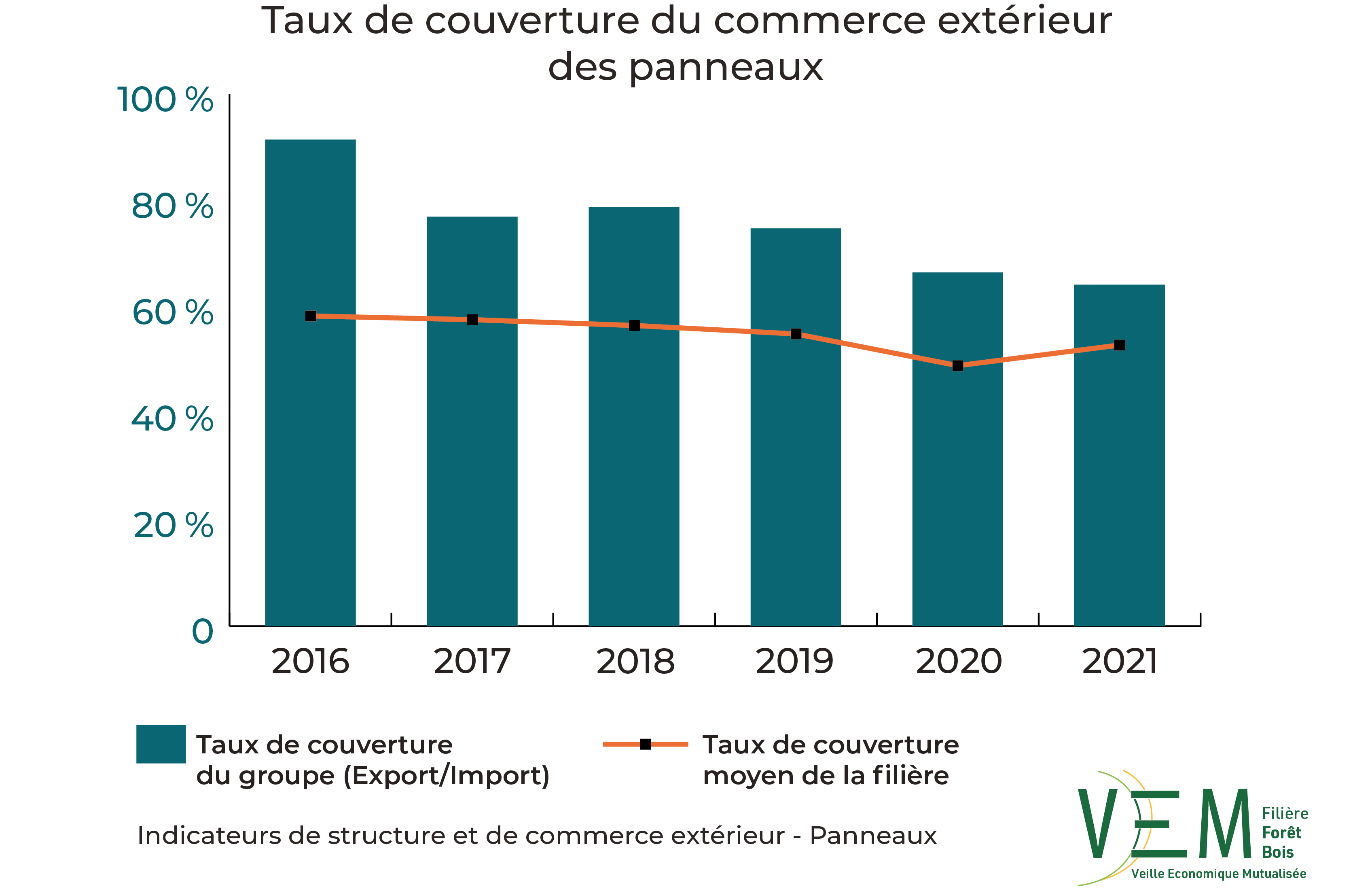 2023 ISCE TauxCouverture commerce exterieur Panneaux