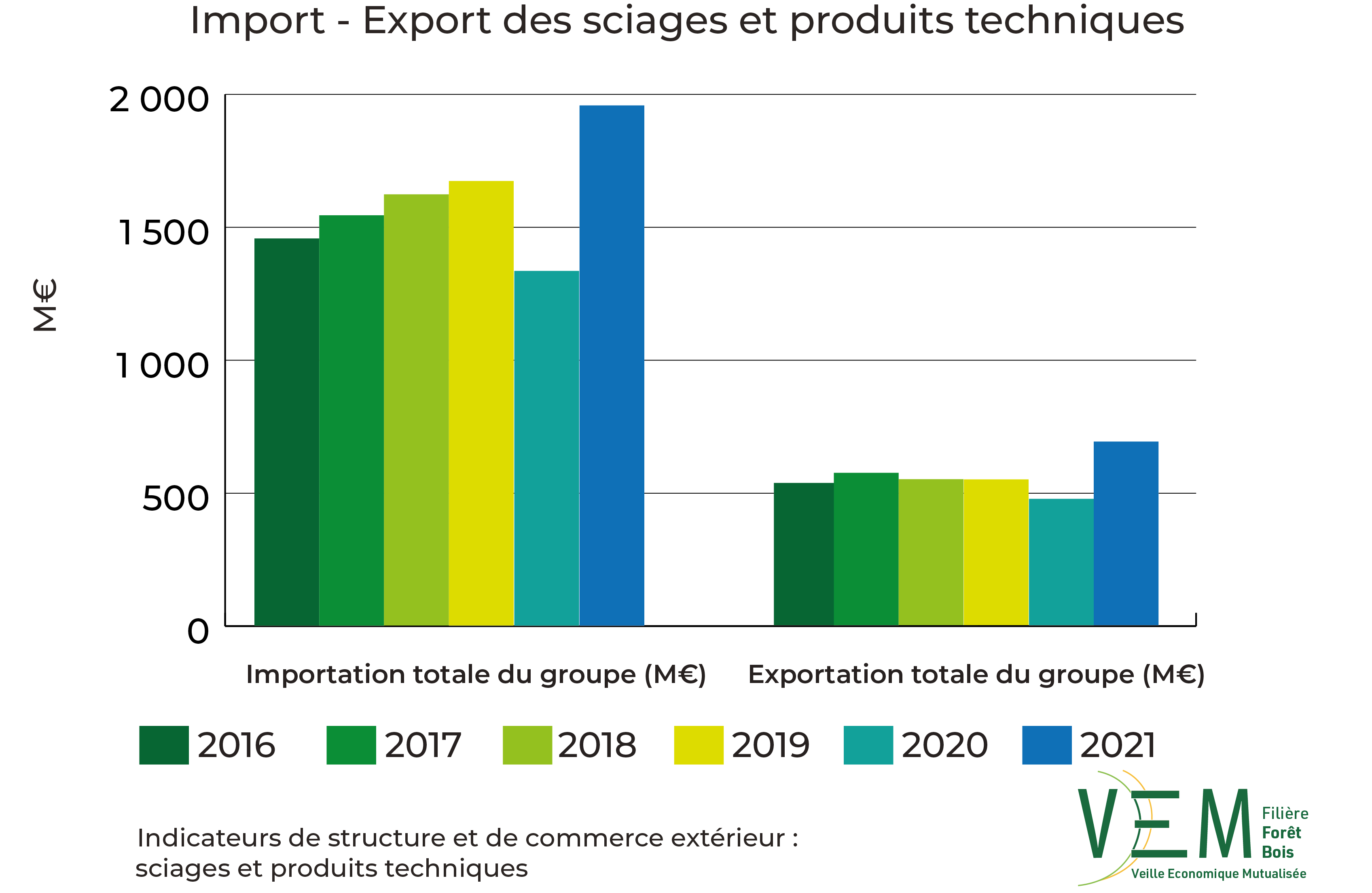 2023 ISCE sciages et produits techniques TCCE Import export