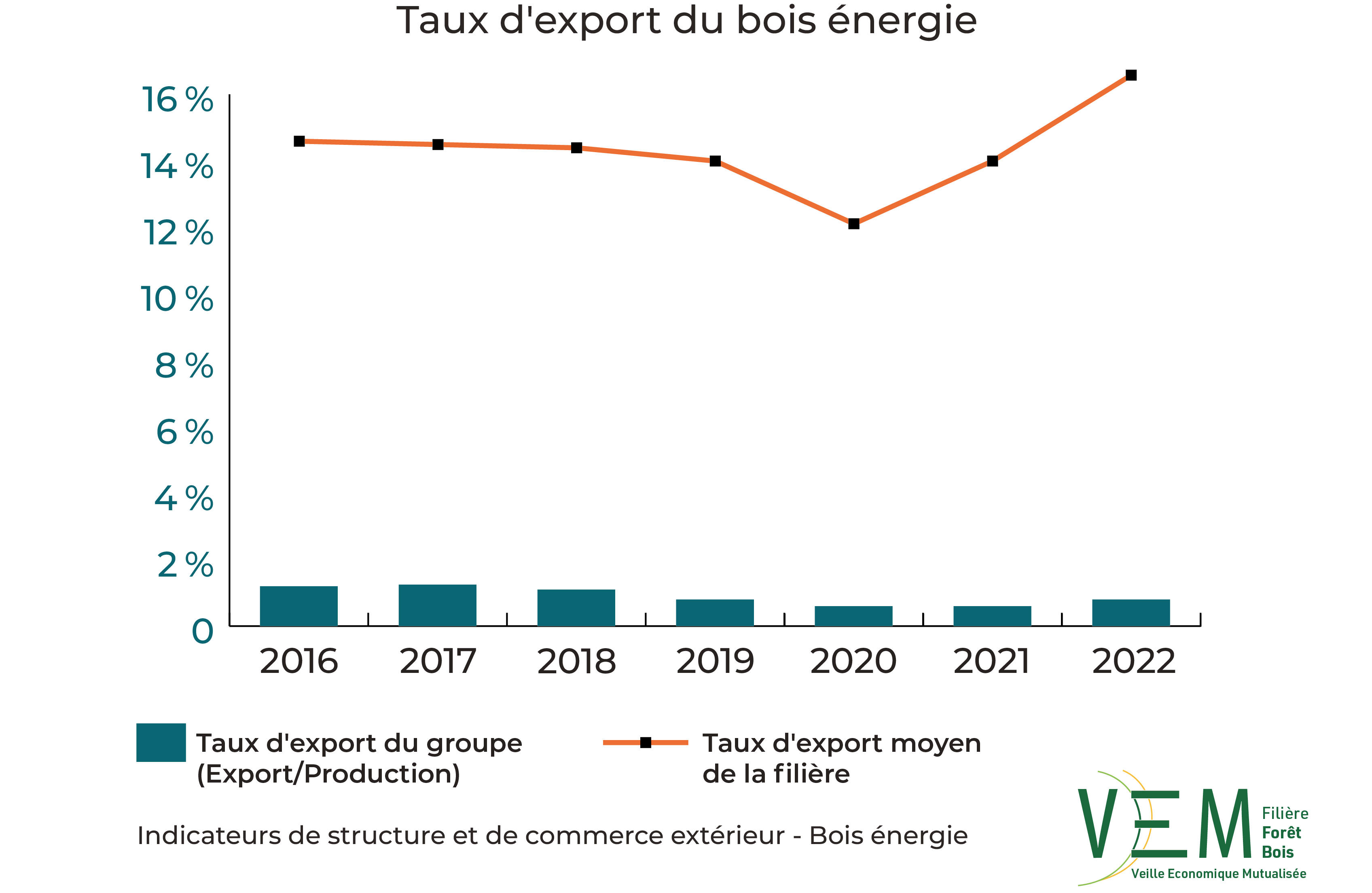 2024 ISCE Taux export Bois energie