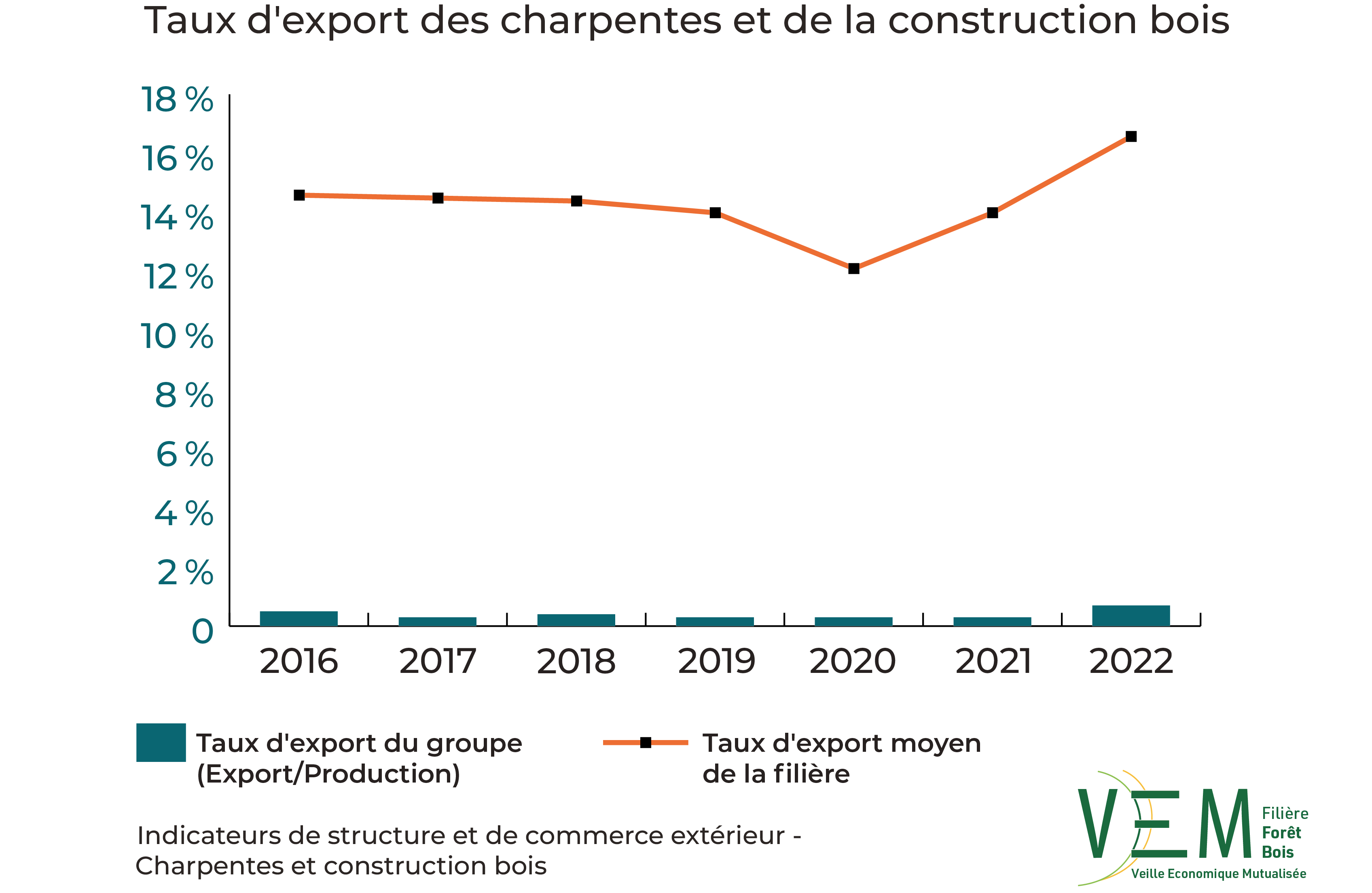 2024 ISCE Taux export charpentes et construction bois