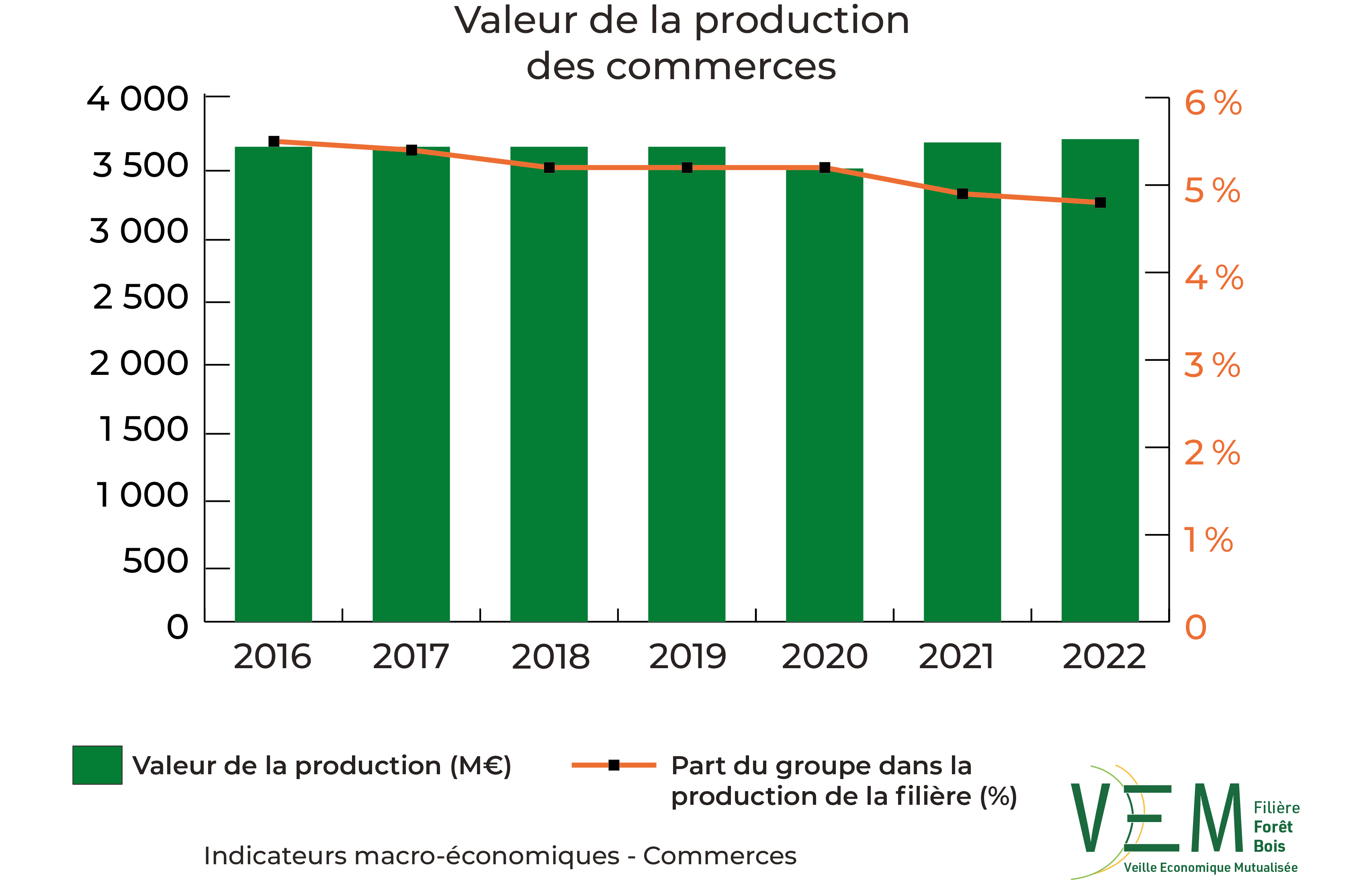 2024 IME Valeur production des commerces Meuros