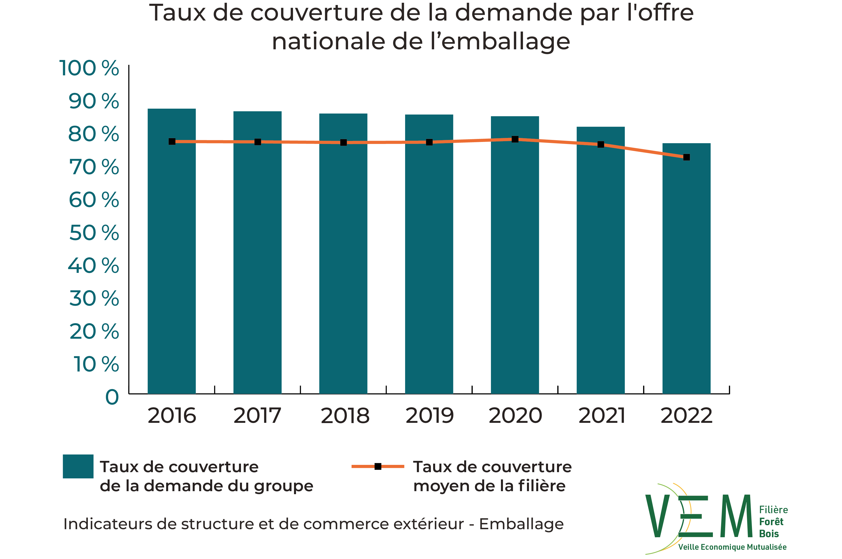 2024 ISCE TauxCouverture demande offre nationale Emballage