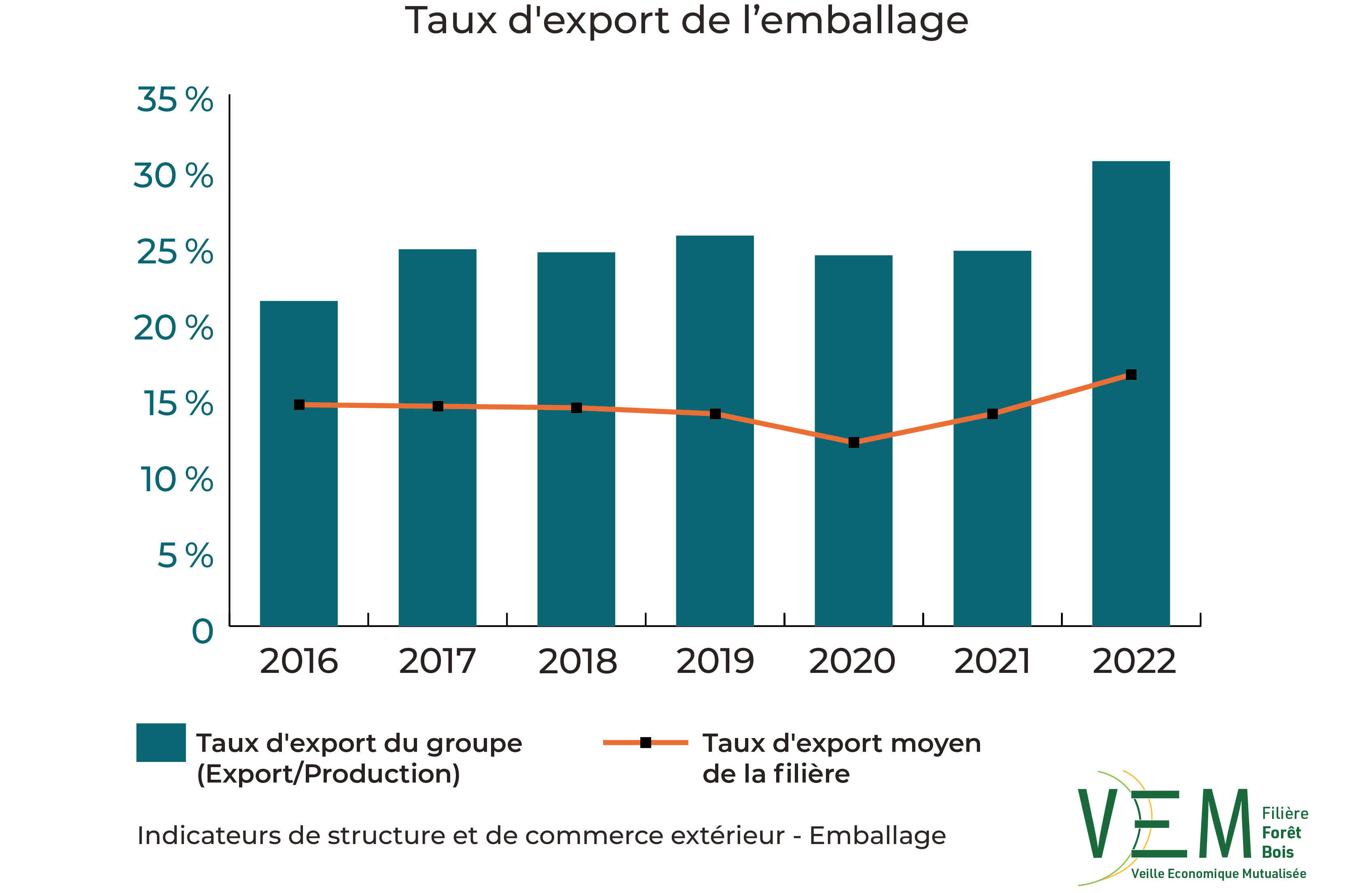 2024 ISCE Taux export Emballage