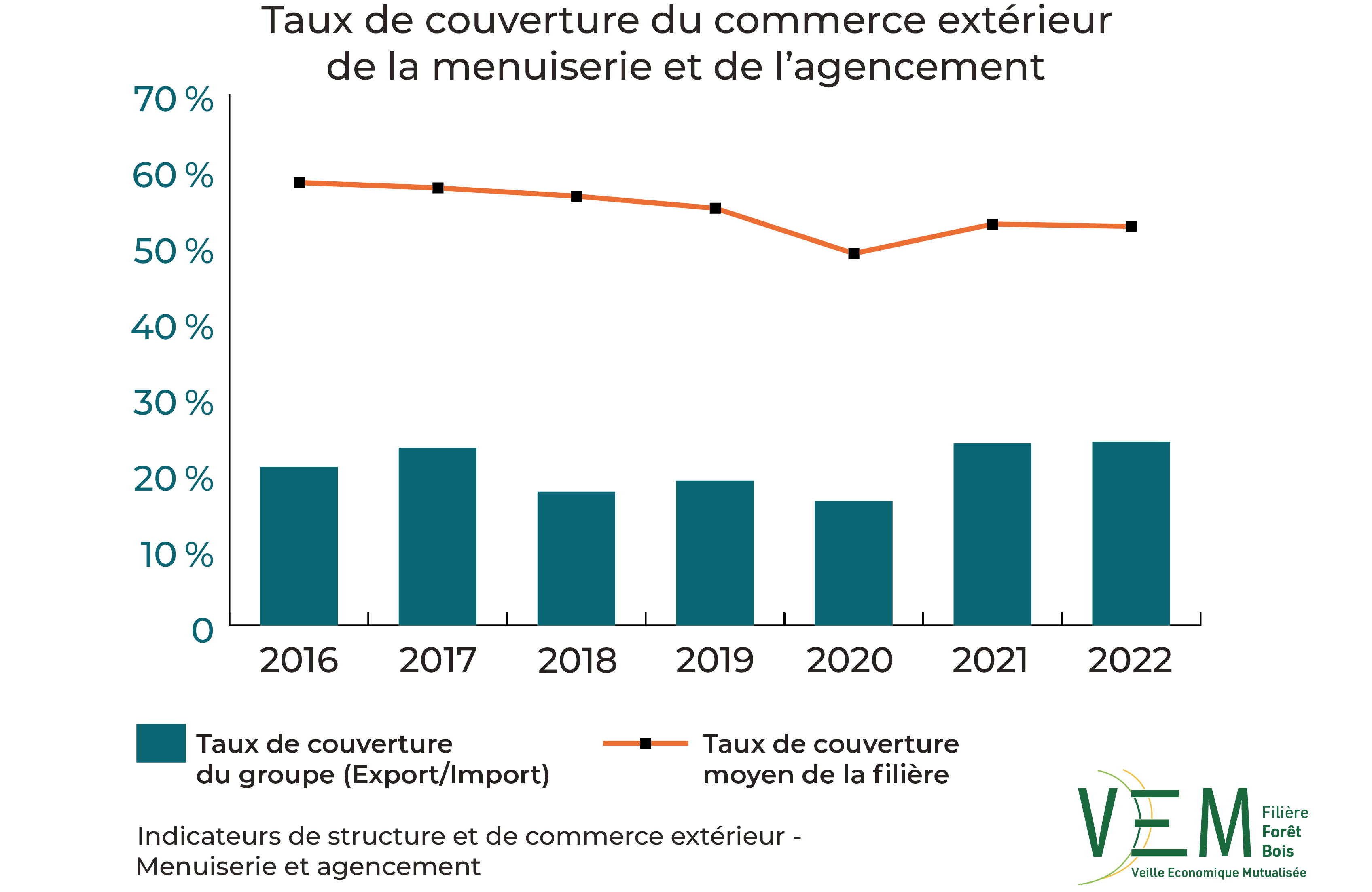 2024 ISCE TauxCouverture commerce exterieur Menuiserie et Agencement