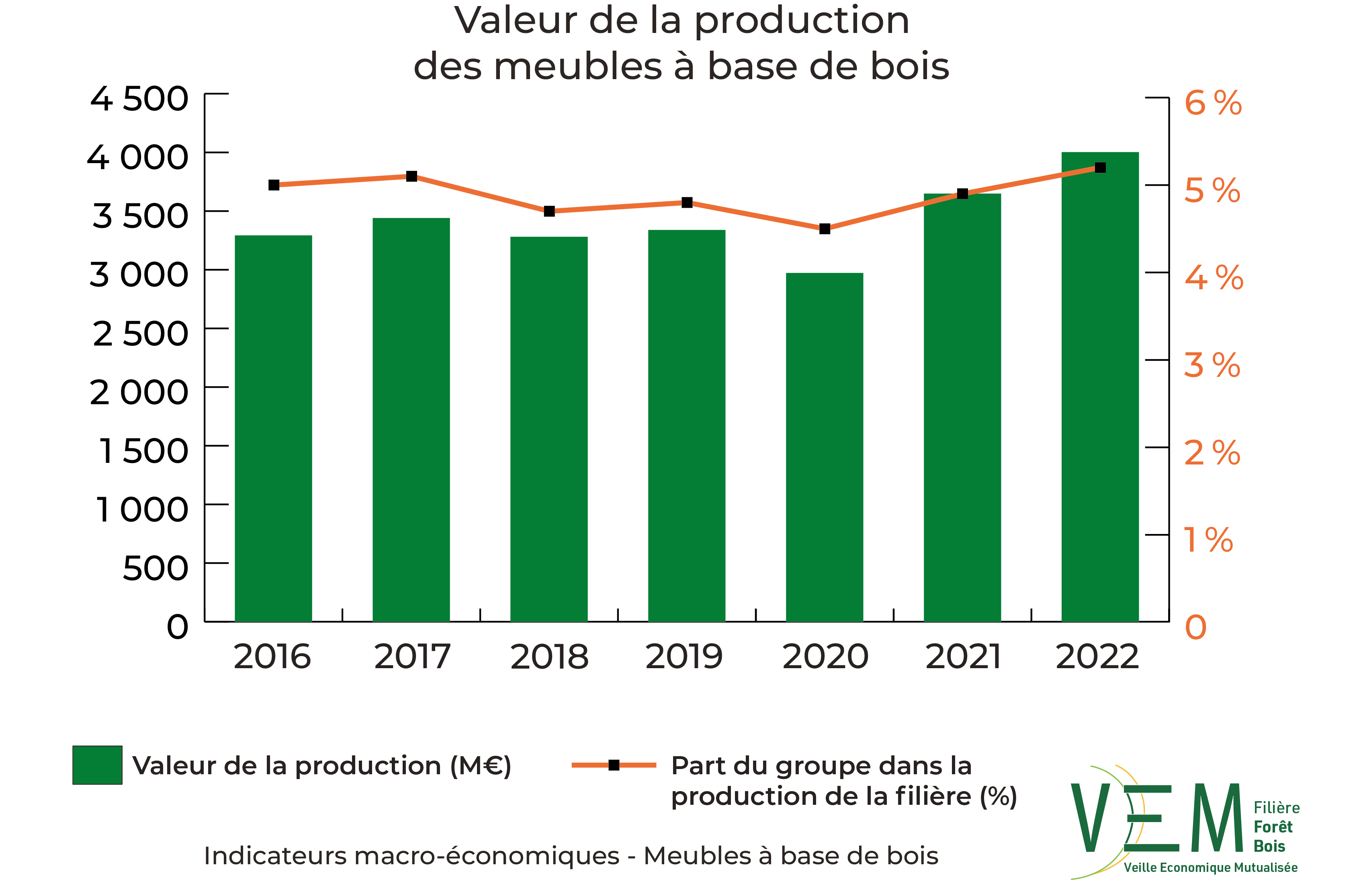 2024 IME Valeur production meubles a base de bois Meuros