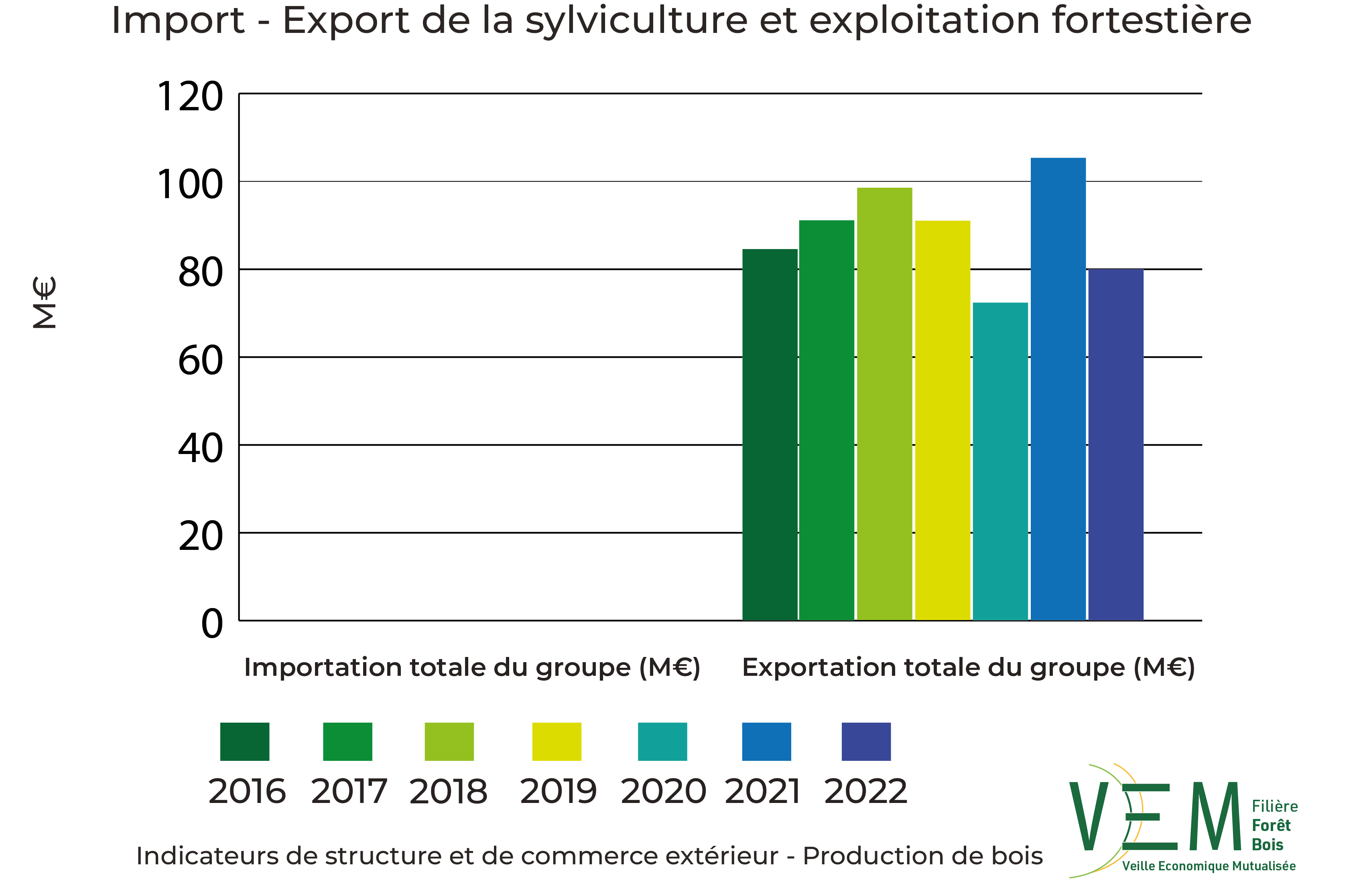 2024 ISCE Import export Sylviculture et exploitation forestiere TCCE