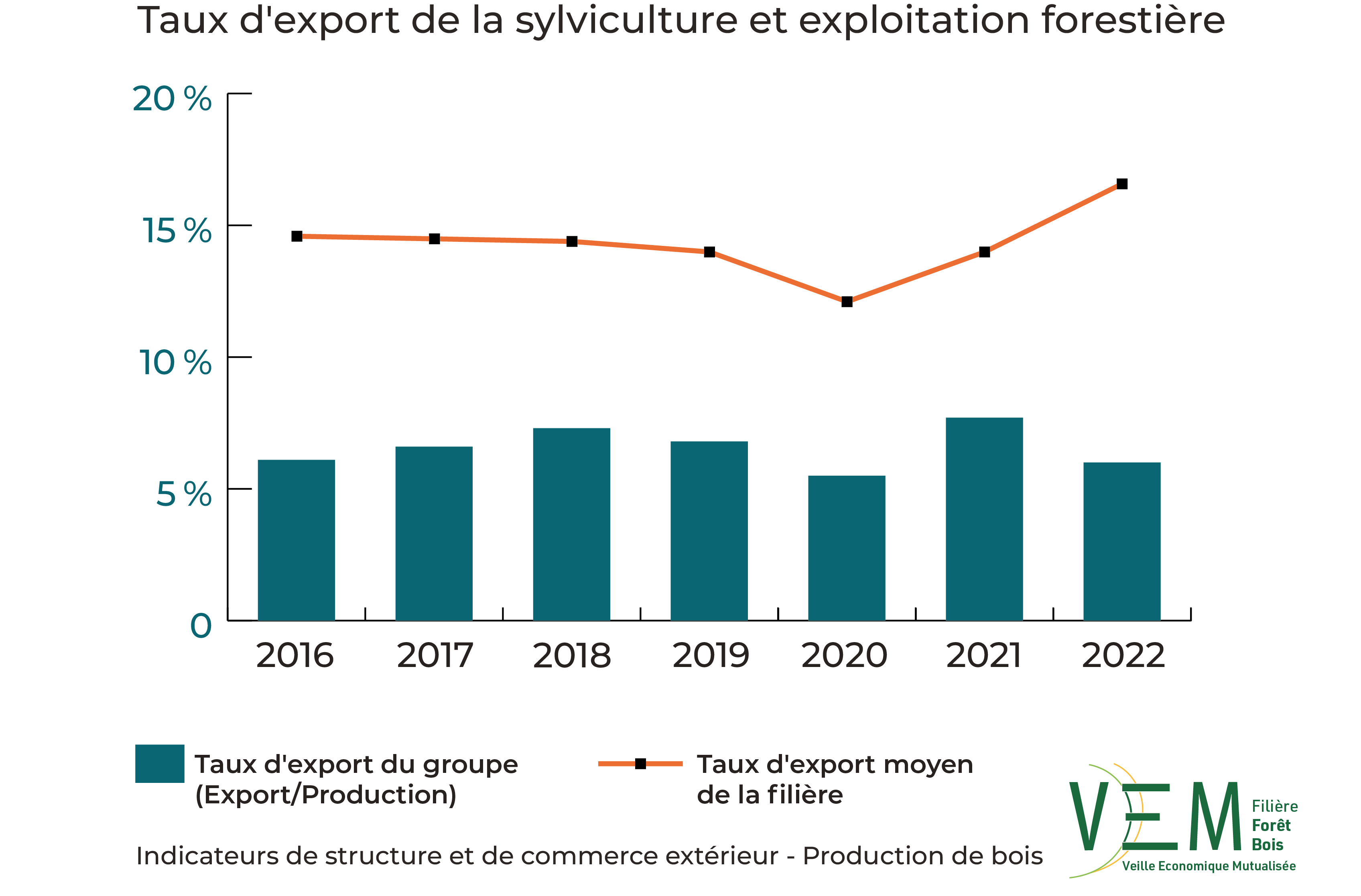 2024 ISCE Taux export Sylviculture et exploitation forestiere