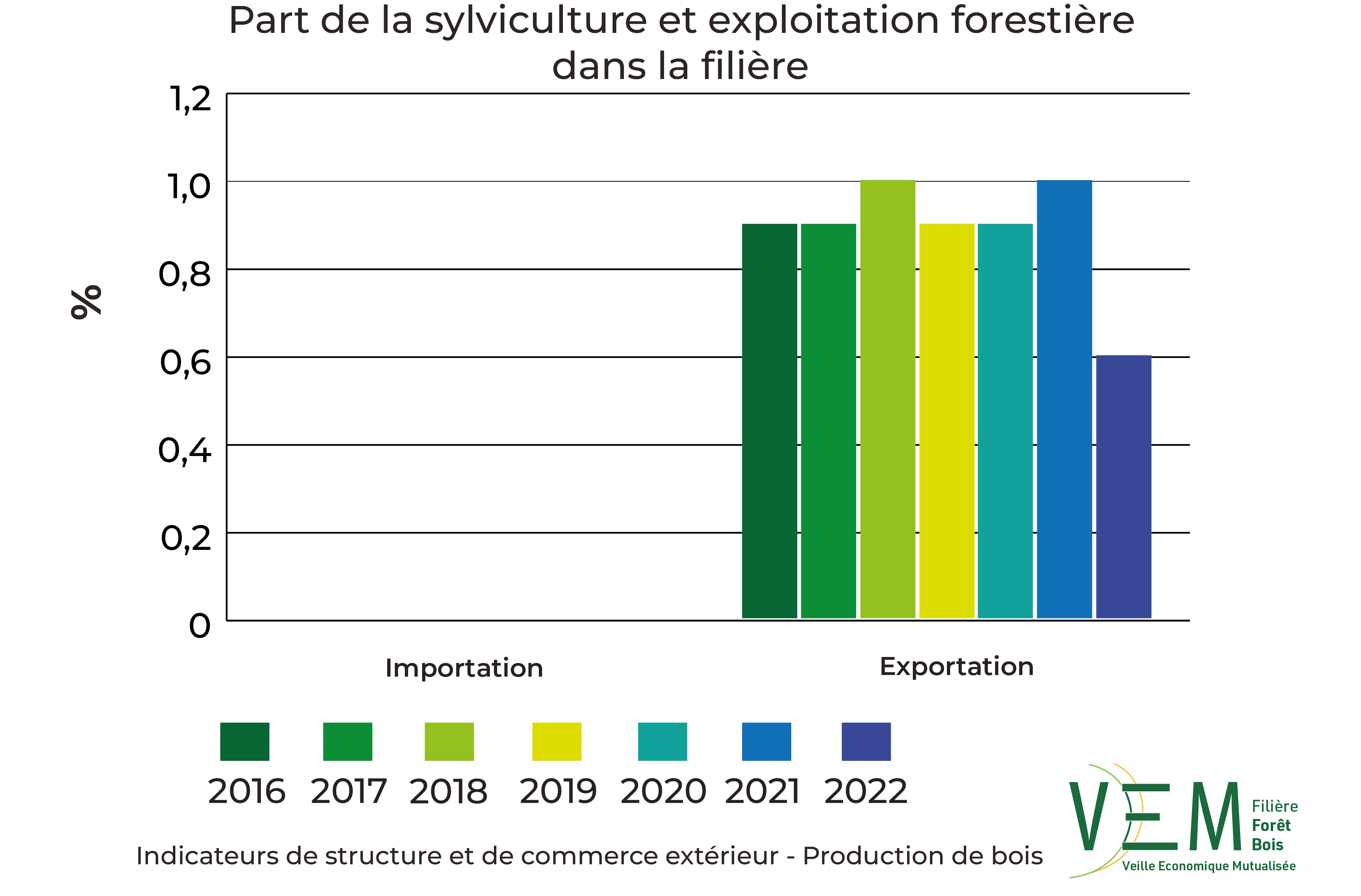 2024 ISCE part dans la filiere Sylviculture et exploitation forestiere TCCE