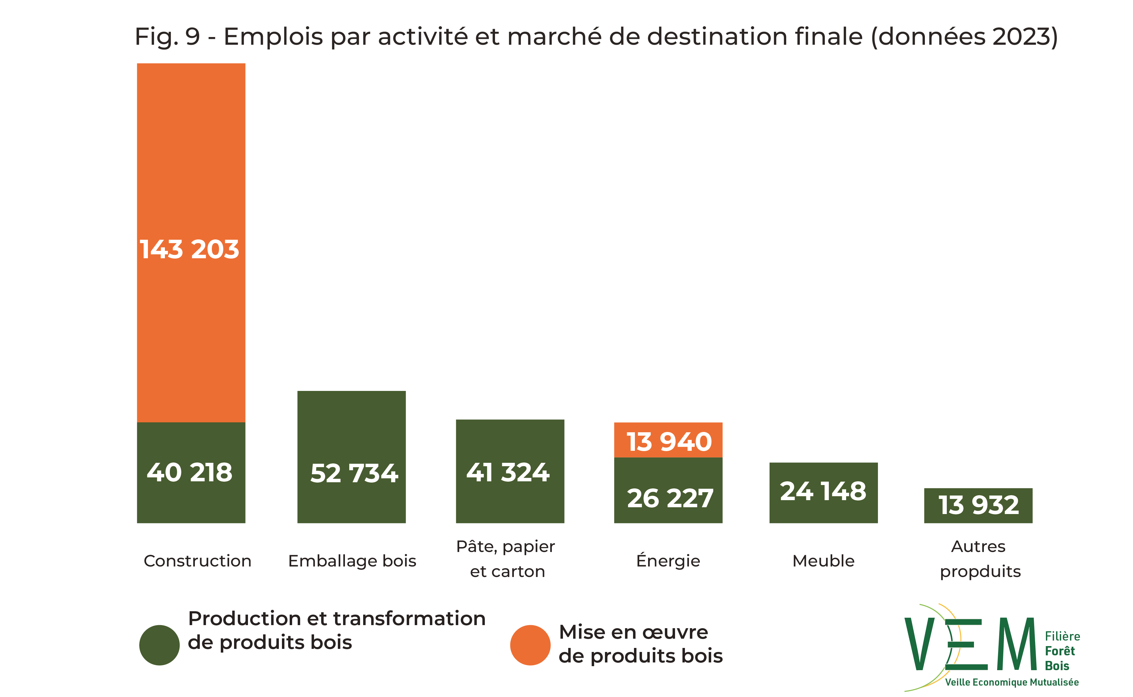 2025 fig 9 Emplois Par marchés data2023