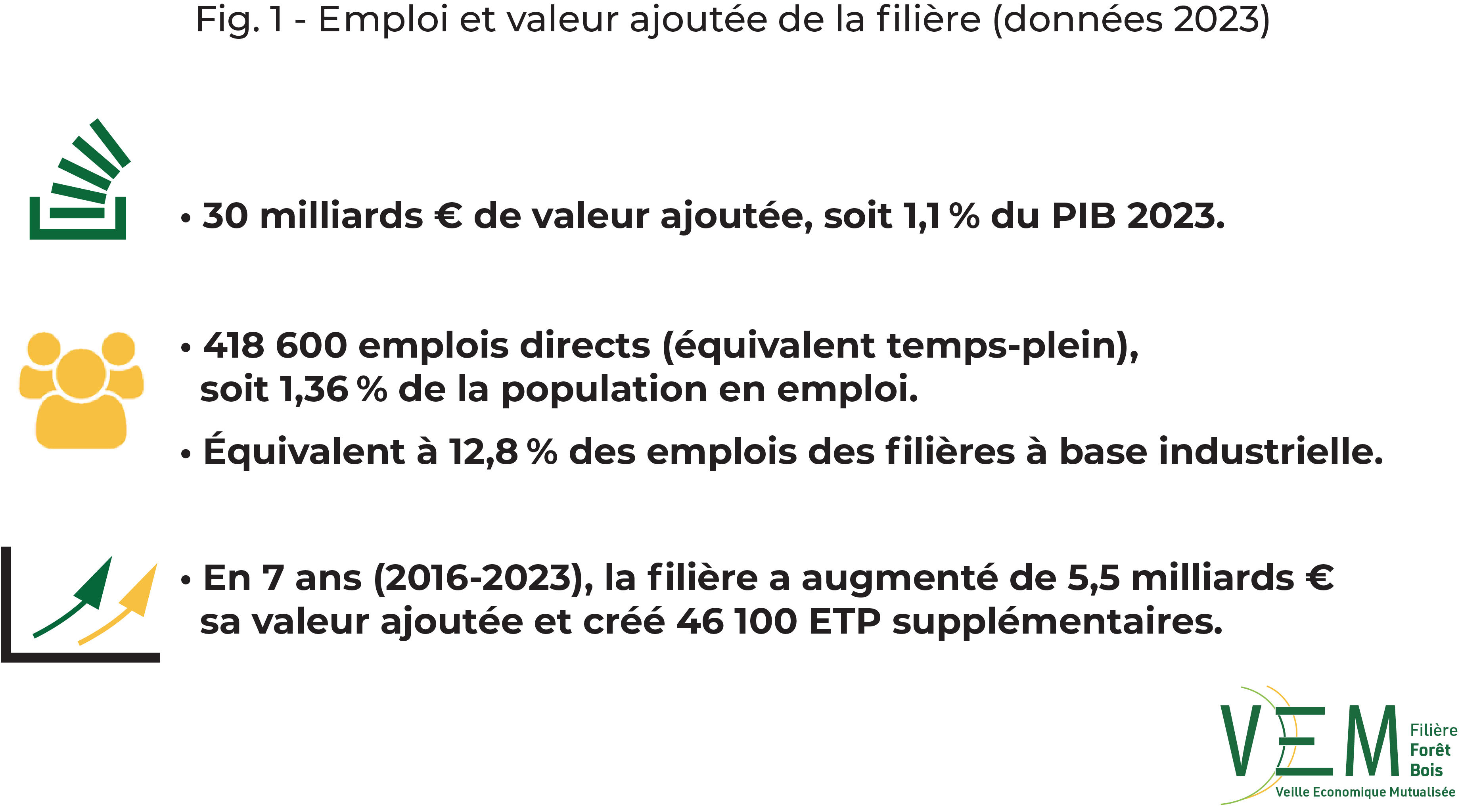 2025 fig 1 Emplois et Va filiere data2023
