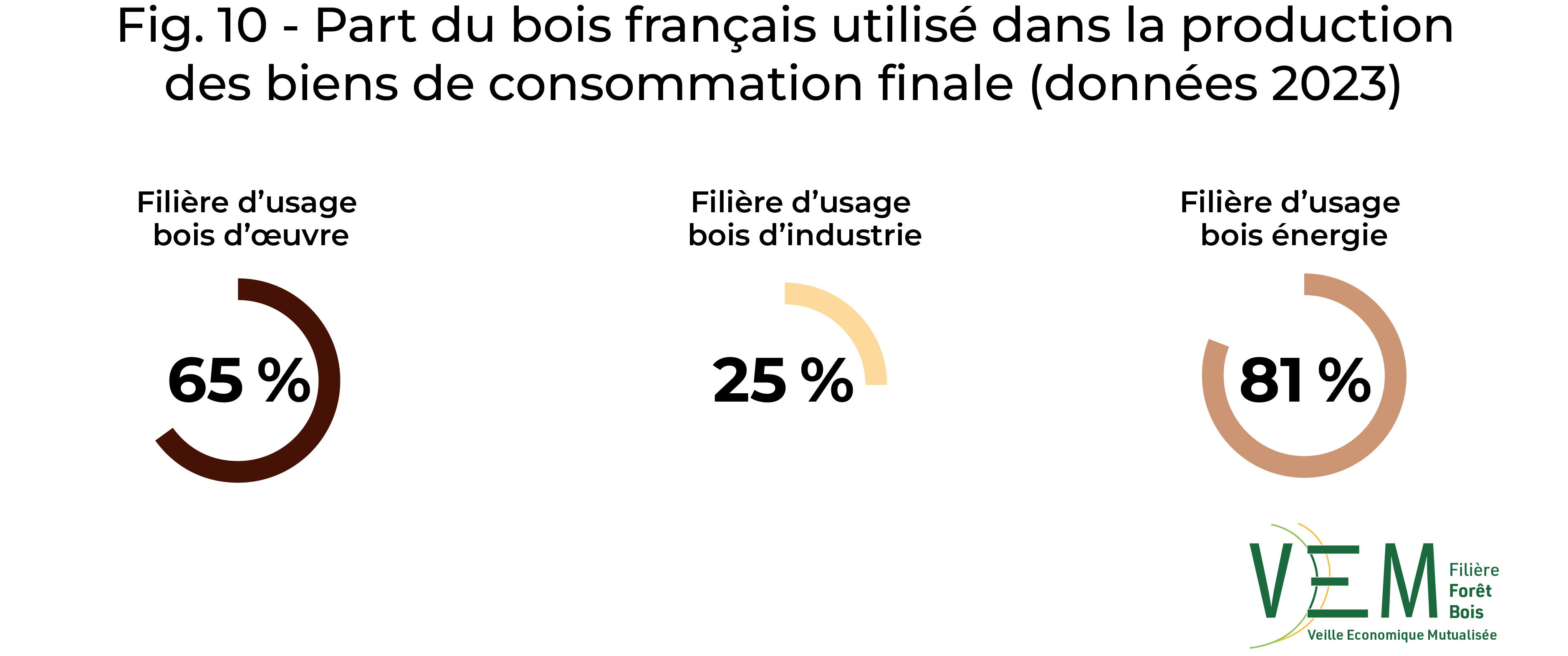 2025 fig 10 part du bois data2023