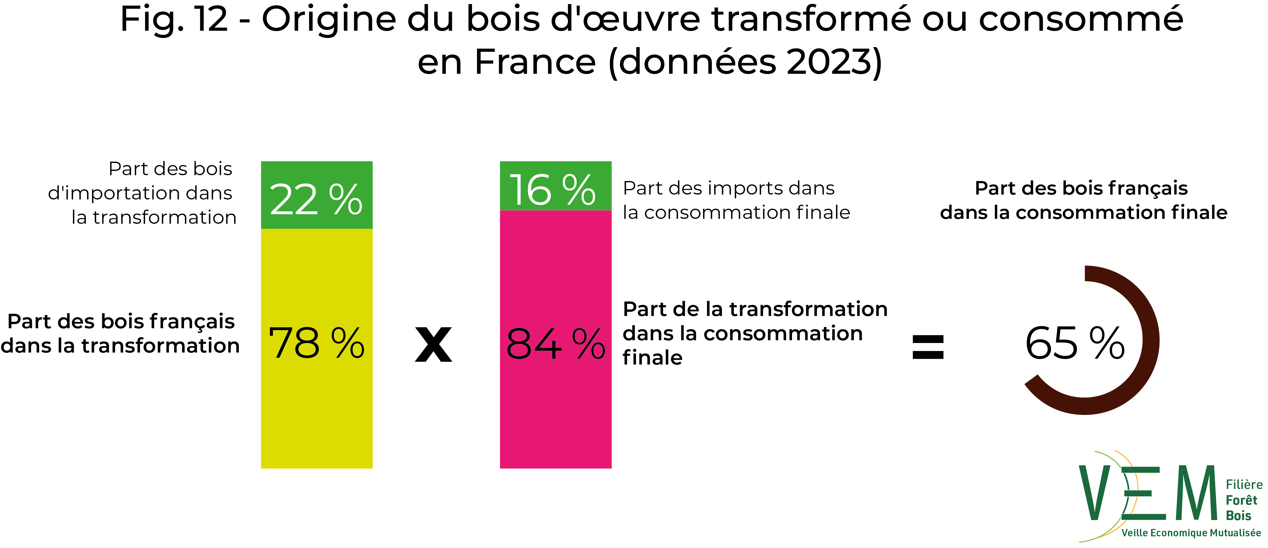 2025 fig 12 Bois œuvre data2023