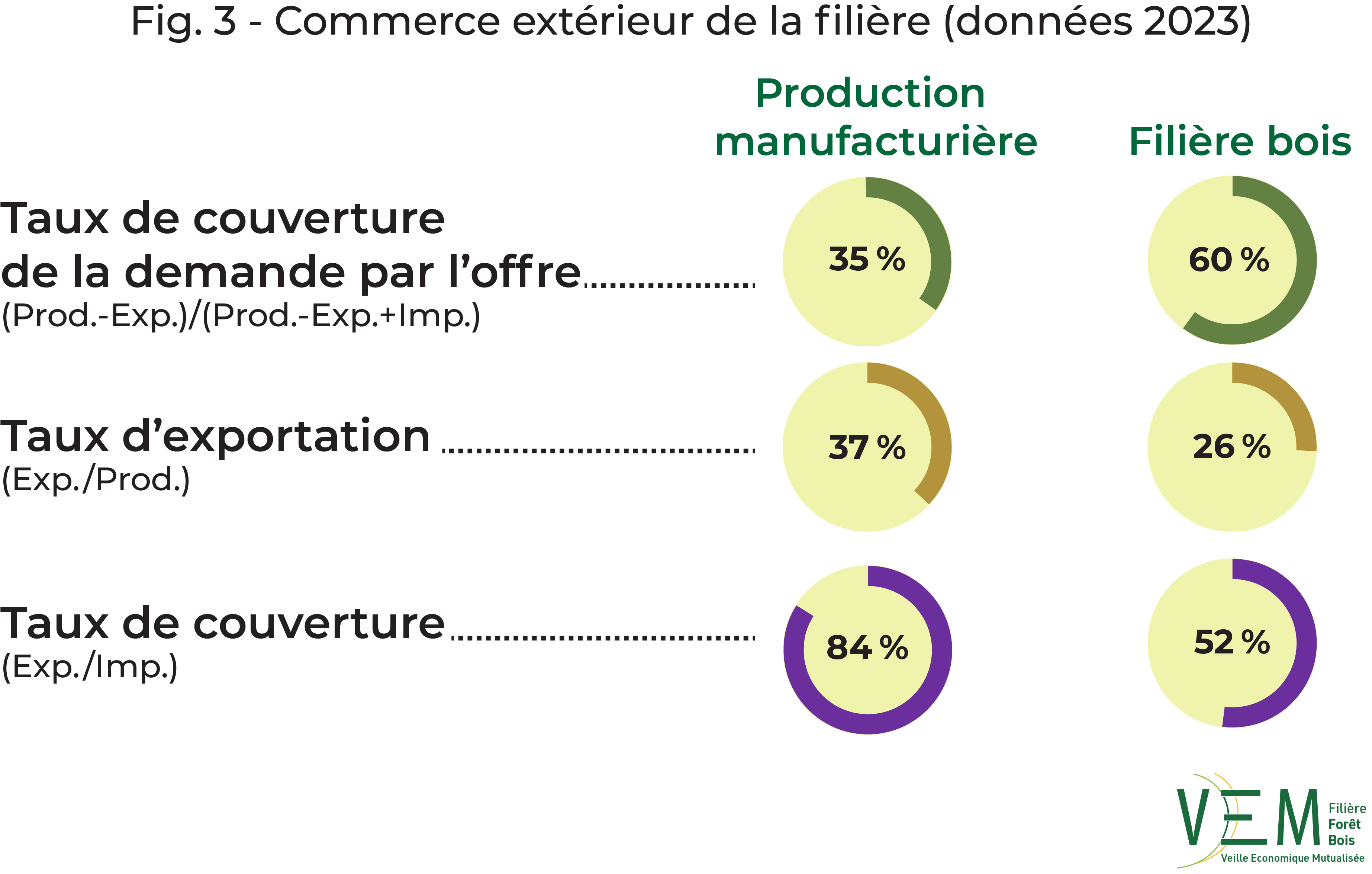 2025 fig 3 Commerce exterieur data2023