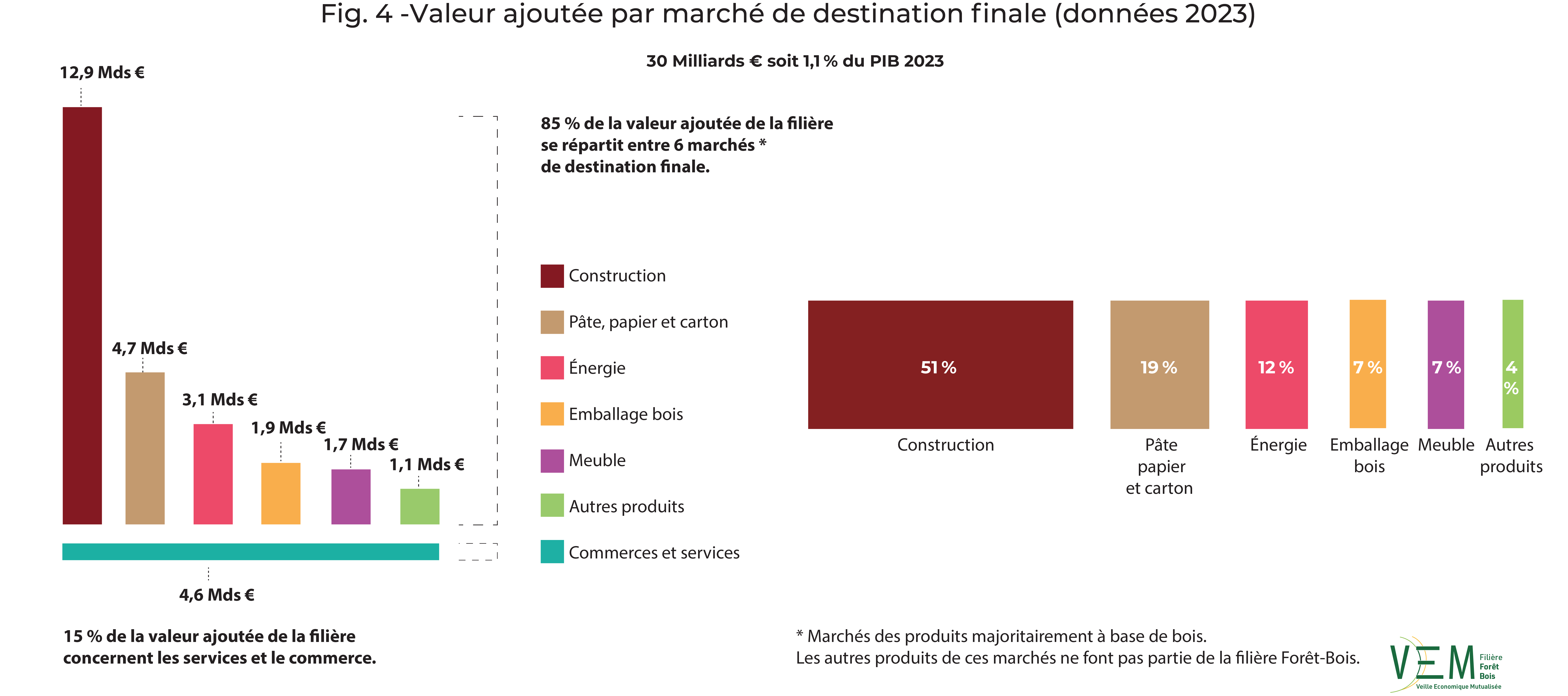 2025 fig 4 VA par marche destination finale data2023