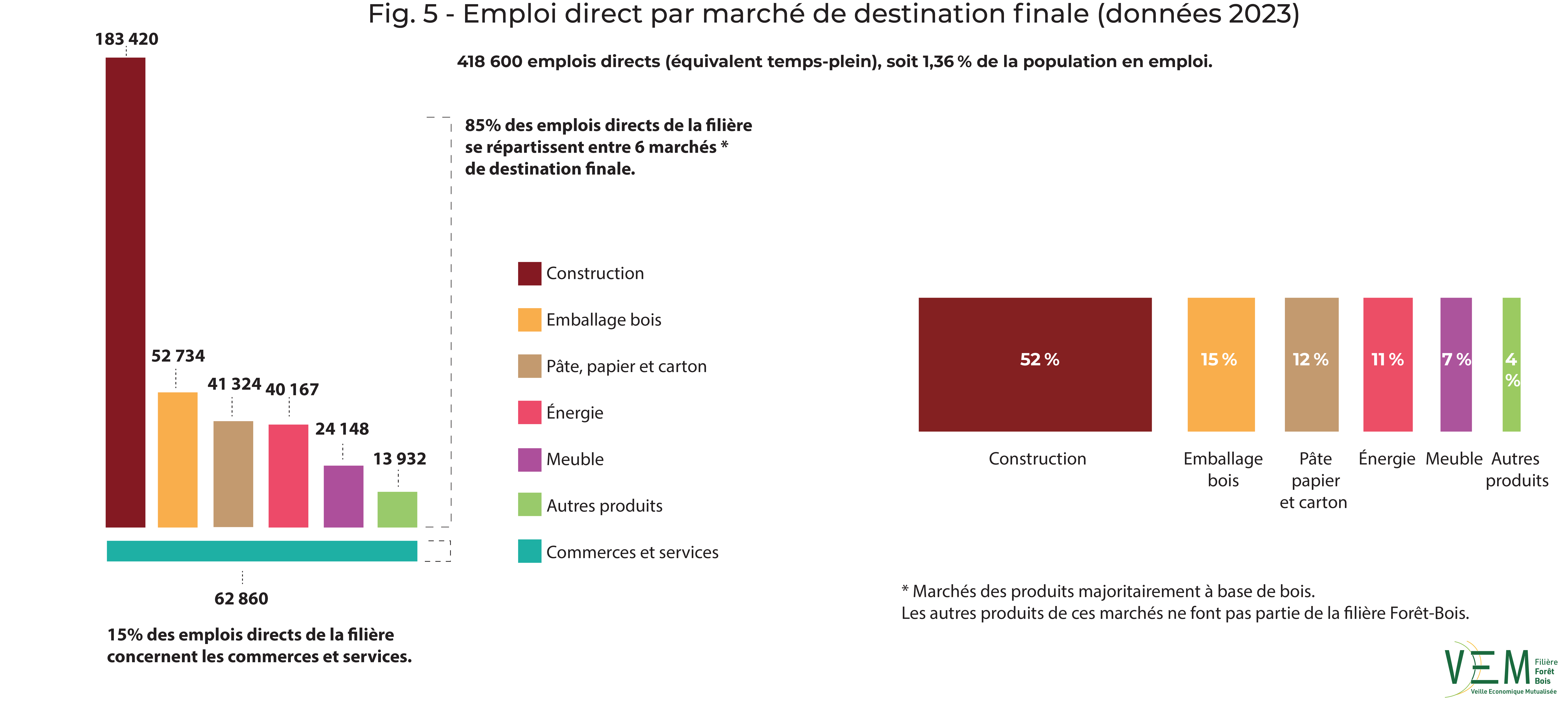 2025 fig 5 Emplois par marche destination finale data2023