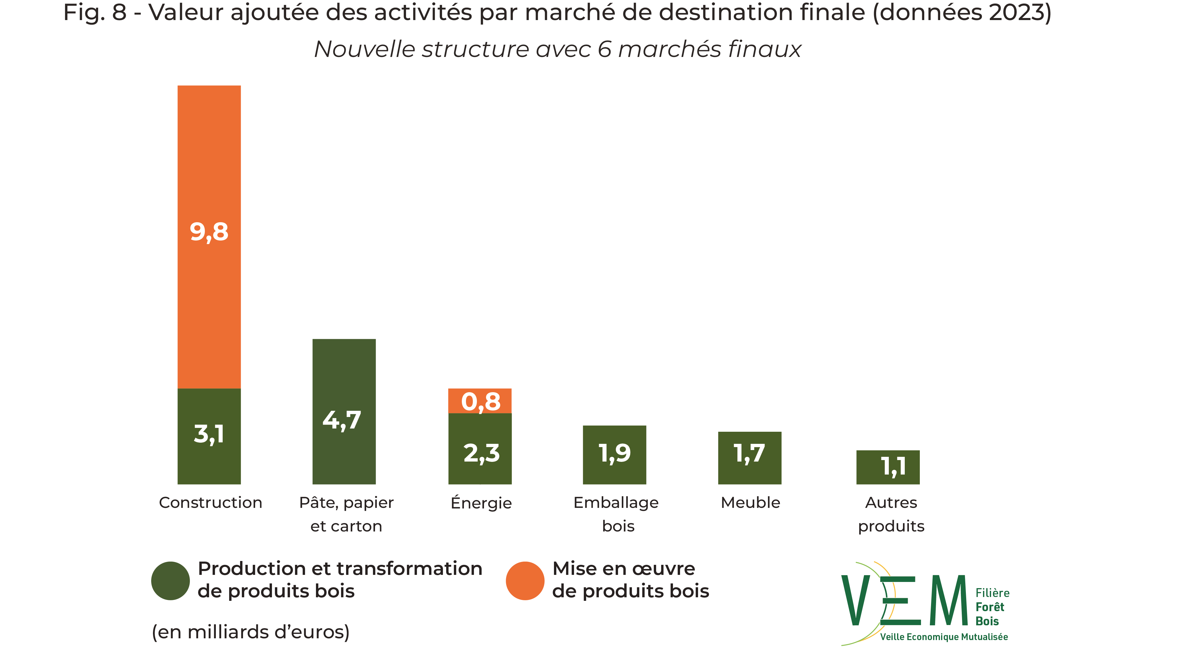 2025 fig 8 VA activites par marche Dest finale date2023