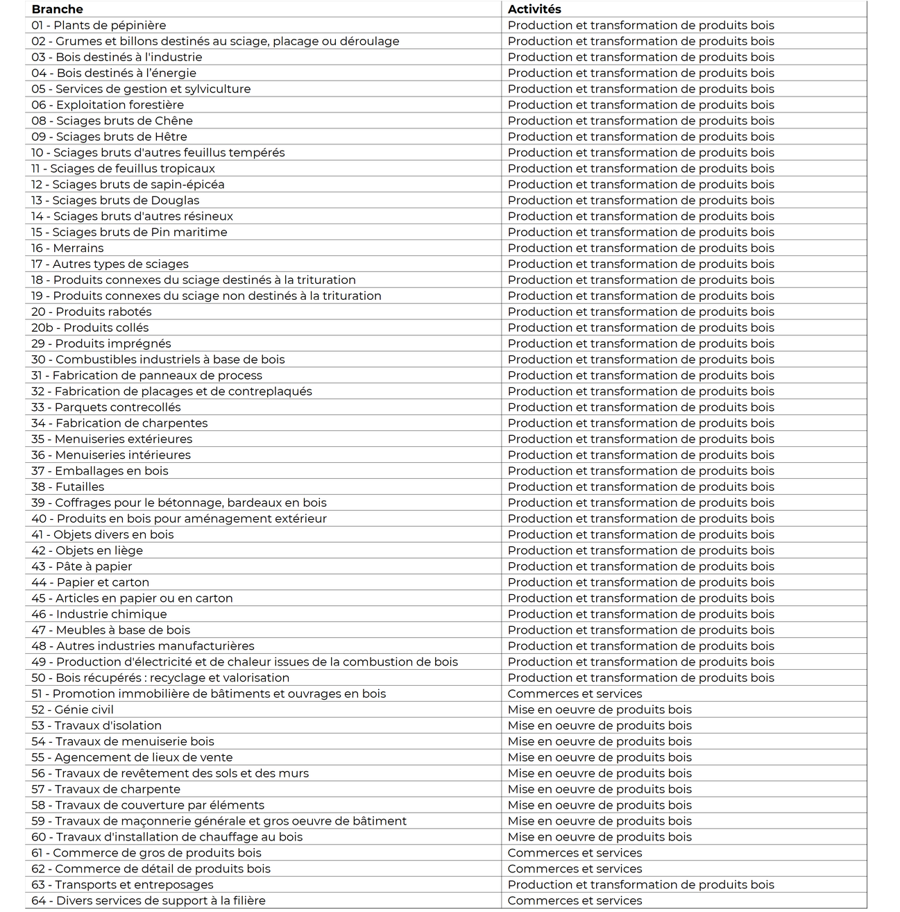 Repartition des branches par activites 2025
