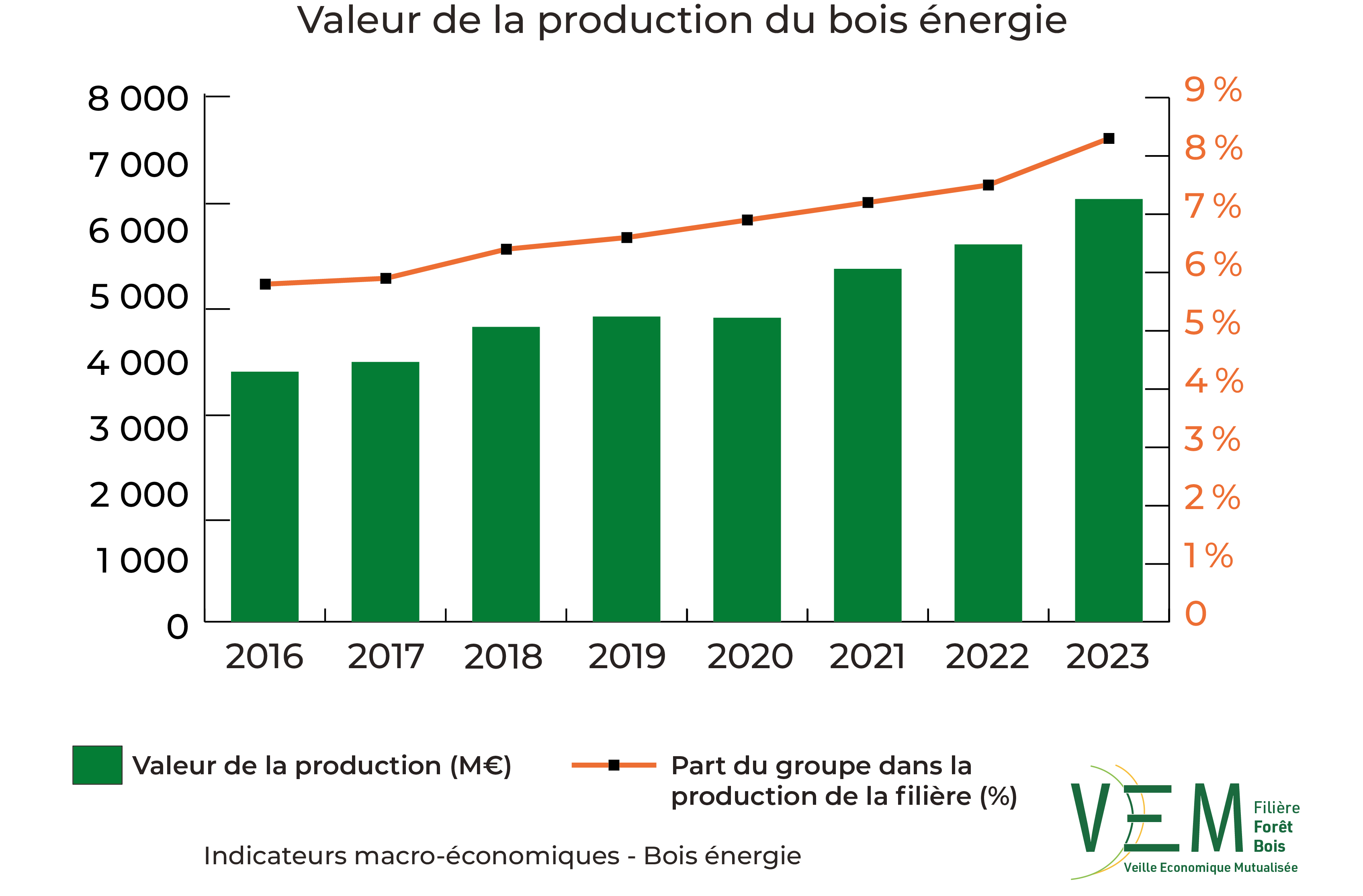 2025 IME Valeur production Meuros Bois energie