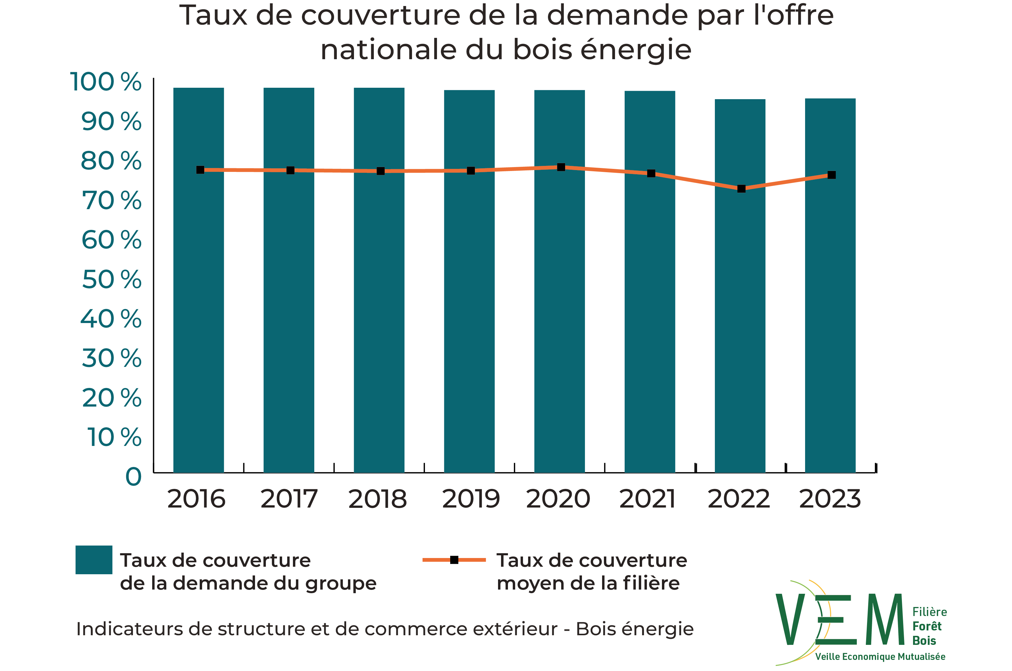 2025 ISCE TauxCouverture demande offre nationale bois energie