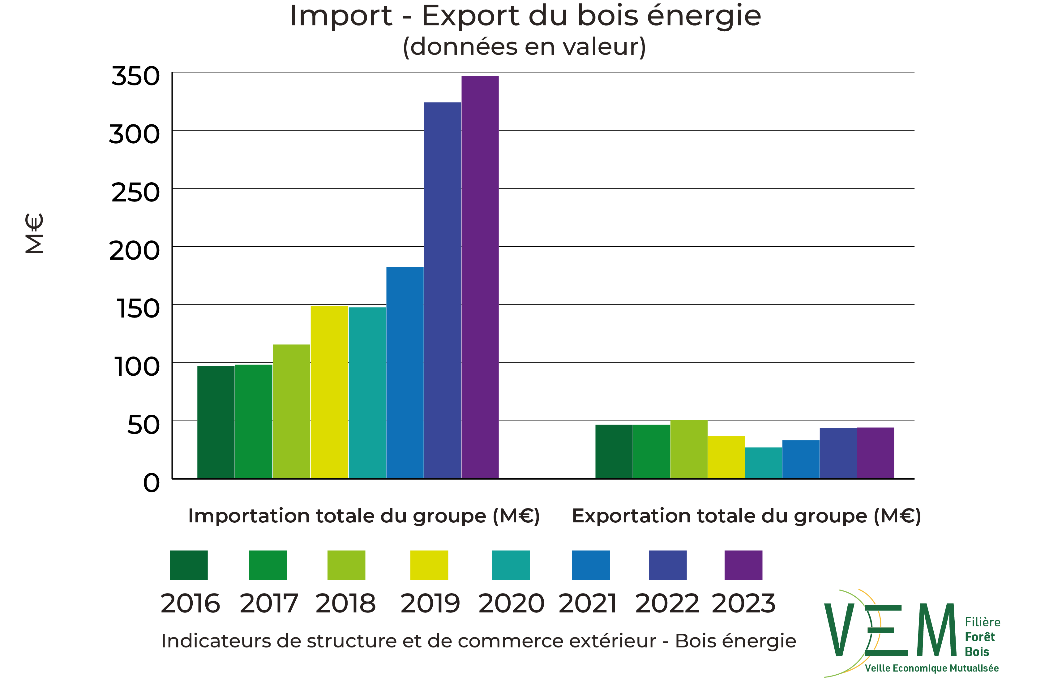 2025 ISCE Import export bois energie