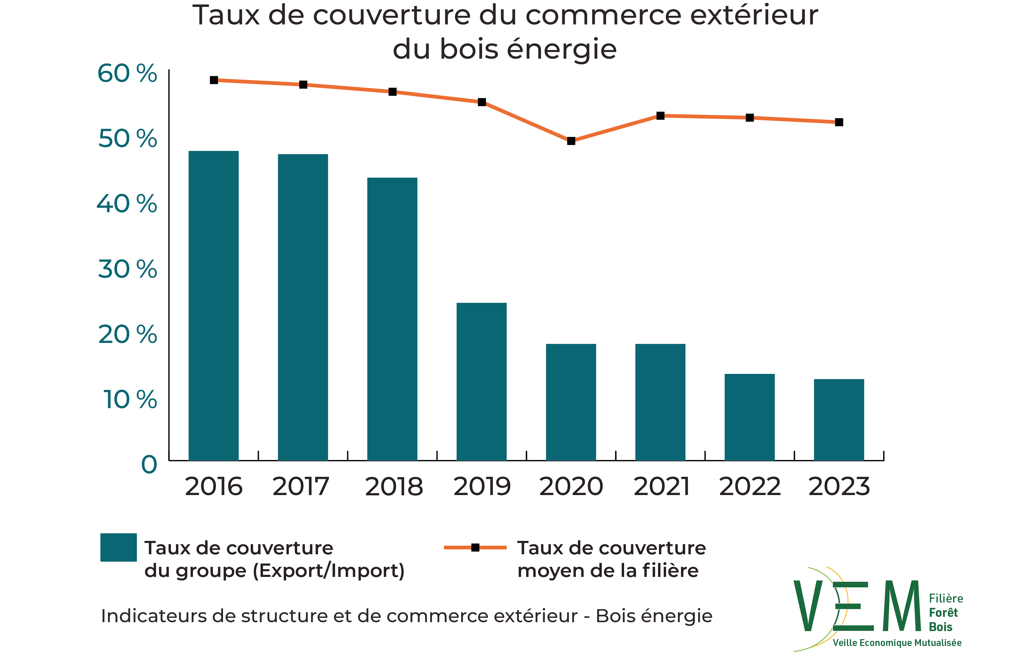 2025 ISCE TauxCouverture commerce exterieur Bois energie