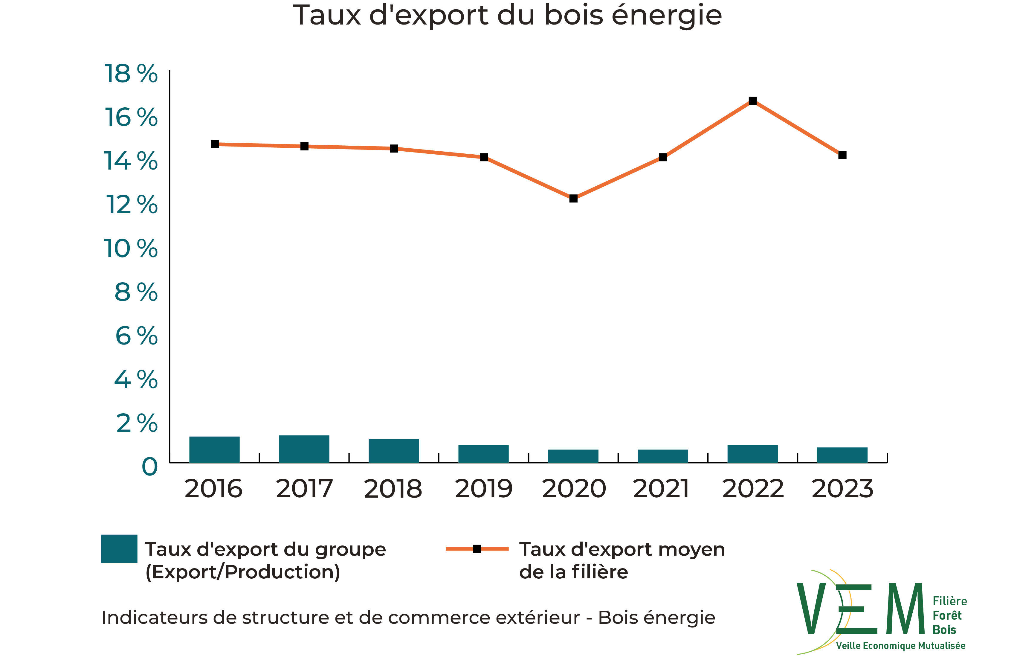 2025 ISCE Taux export Bois energie