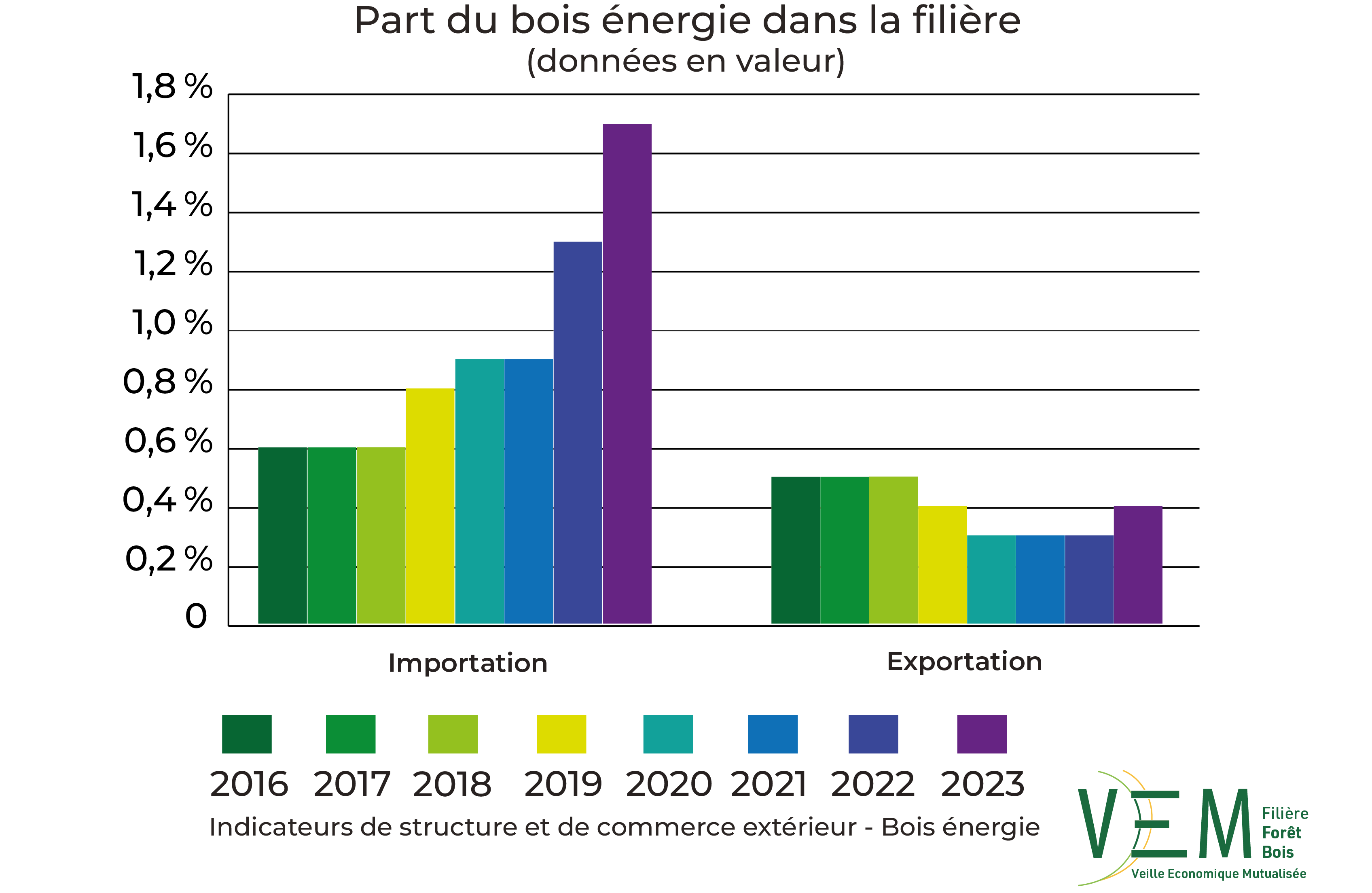 2025 ISCE part dans la filiere Bois energie