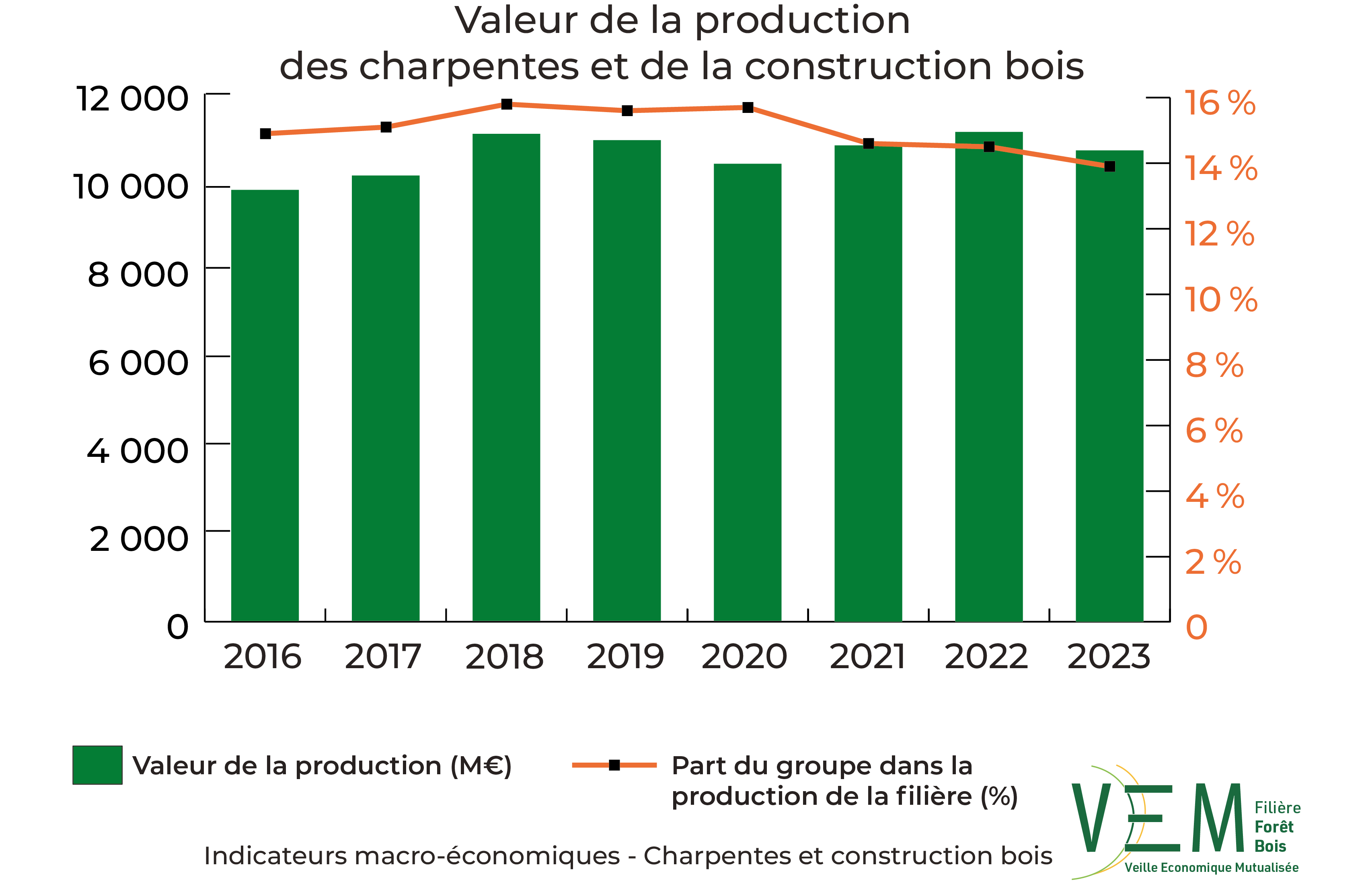 2025 IME Valeur production charpentes et construction bois Meuros