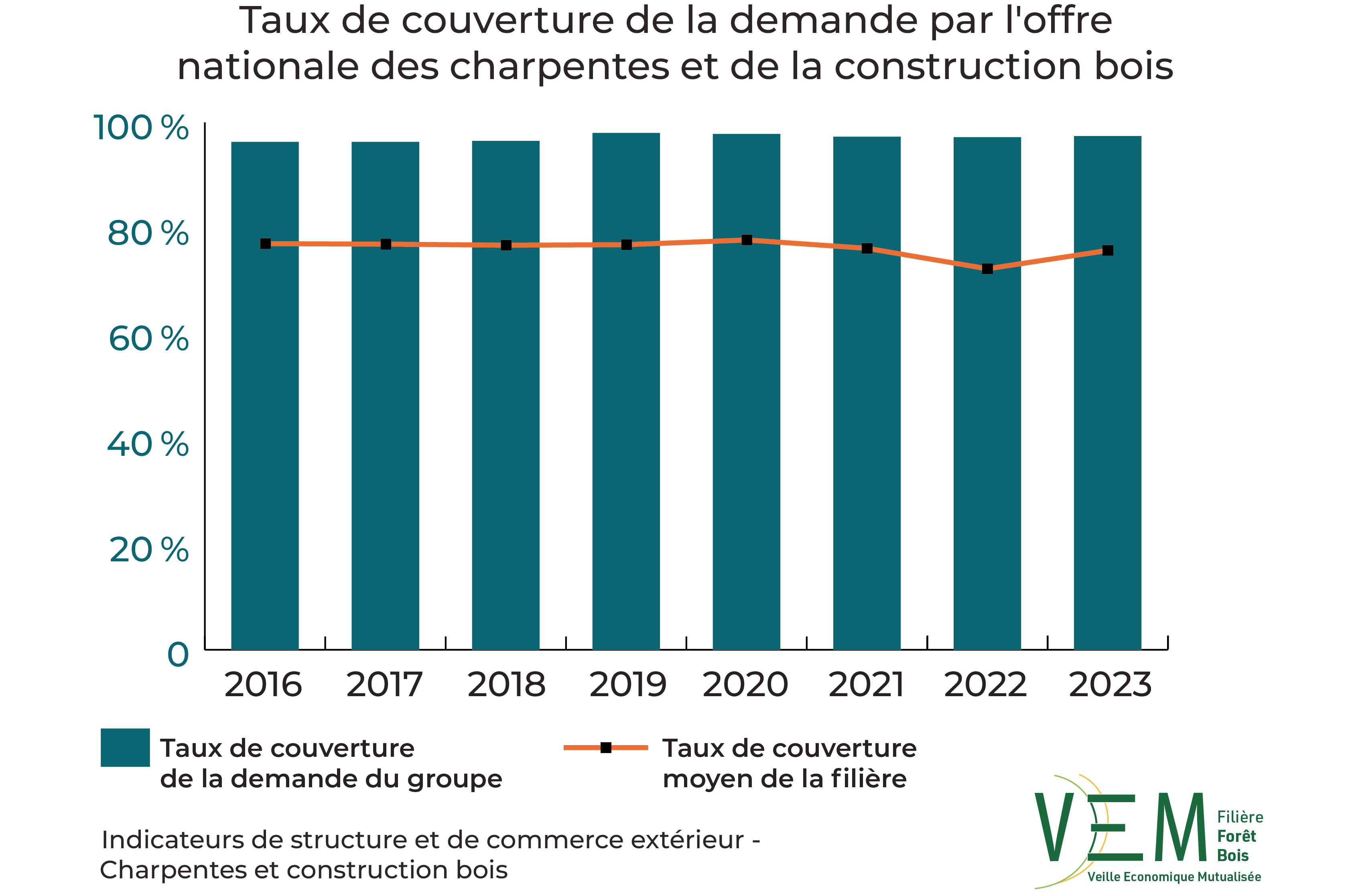 2025 ISCE TauxCouverture demande offre nationale charpentes et construction bois