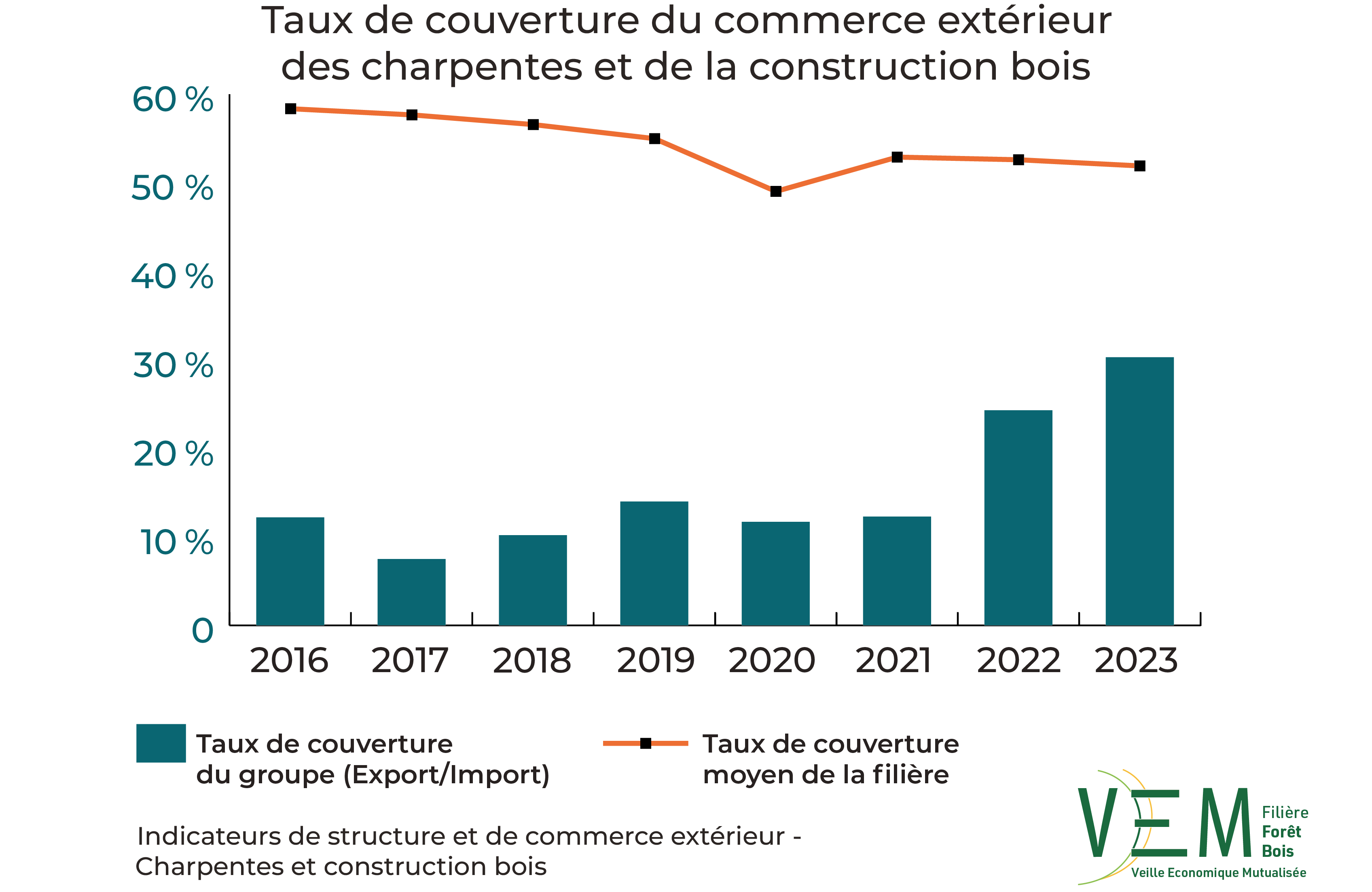 2025 ISCE TauxCouverture commerce exterieur charpentes et construction bois