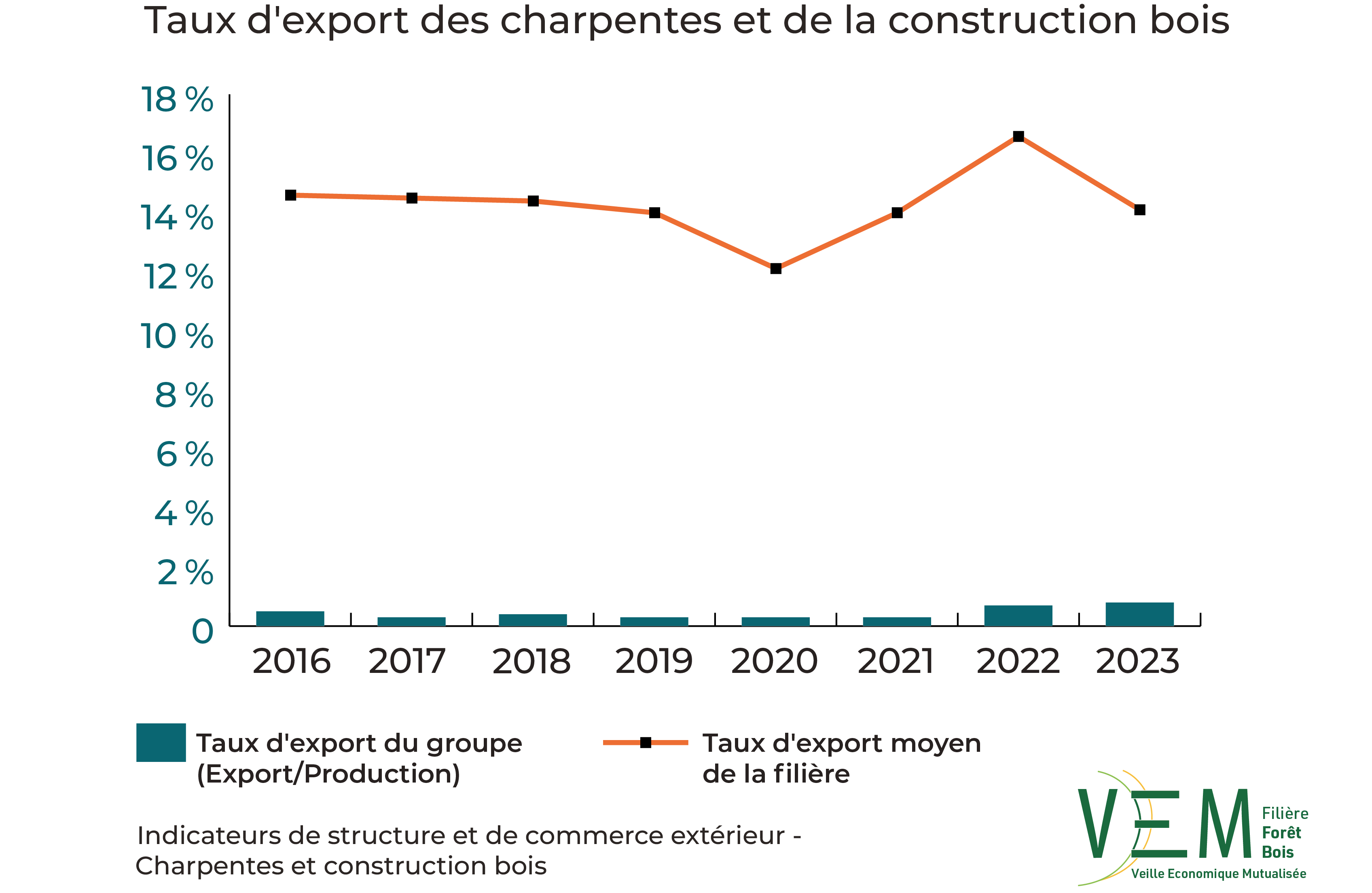 2025 ISCE Taux export charpentes et construction bois